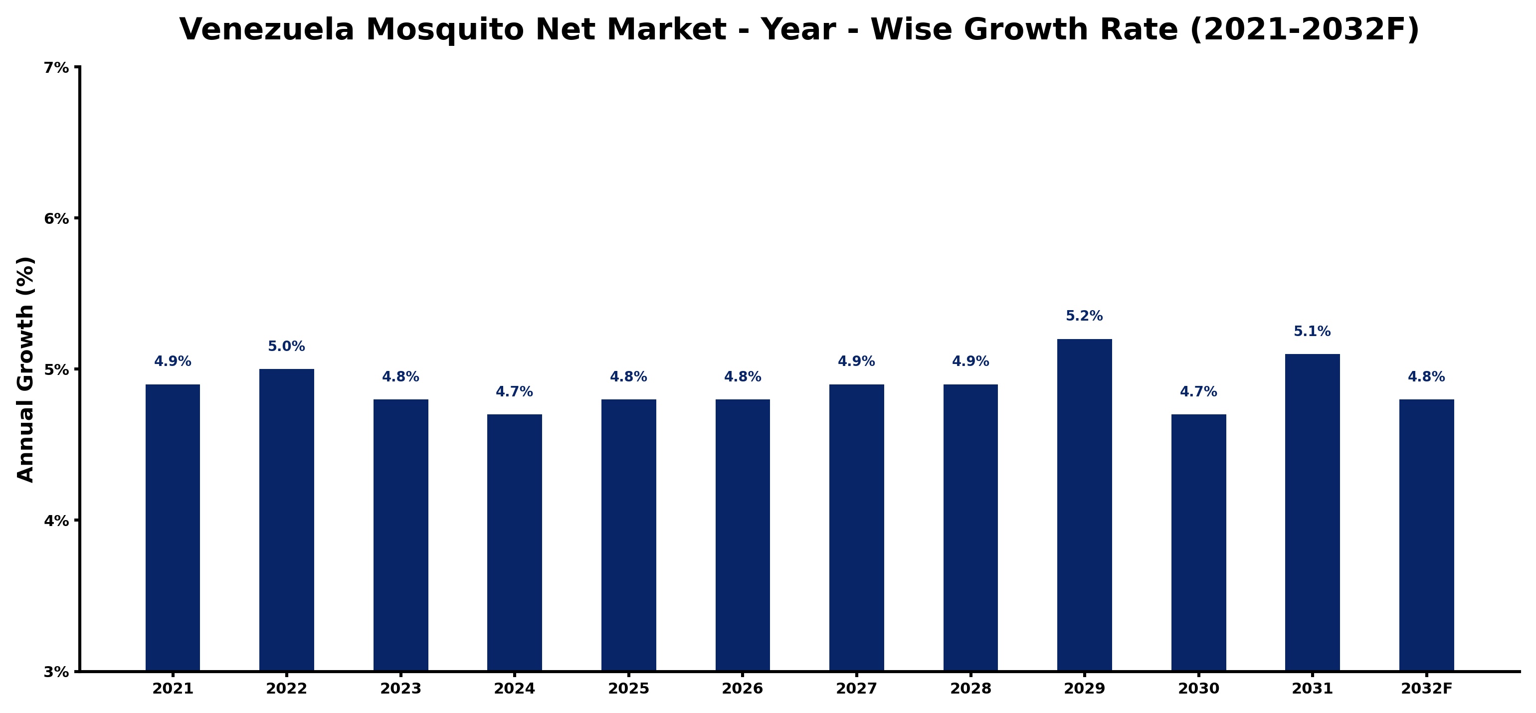 Venezuela Mosquito Net Market Year-wise Growth Rate and Key Drivers