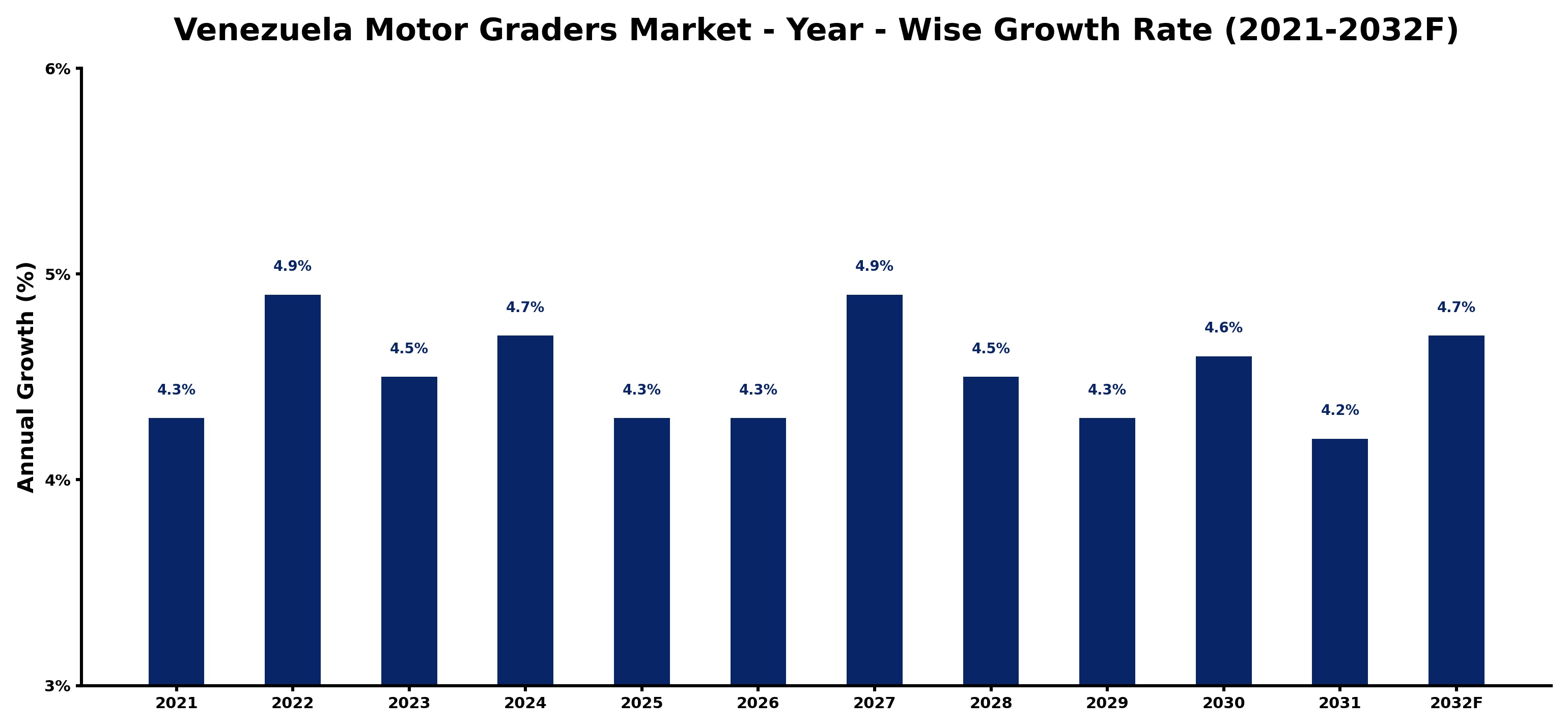 Venezuela Motor Graders Market Year-wise Growth Rate and Key Drivers