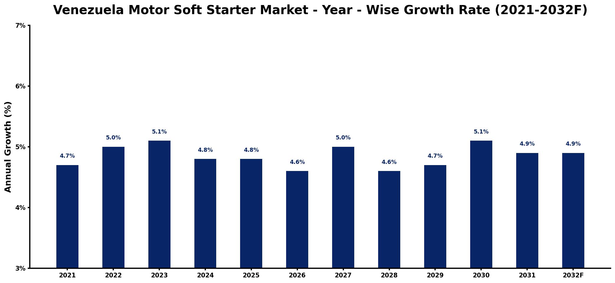 Venezuela Motor Soft Starter Market Year-wise Growth Rate and Key Drivers