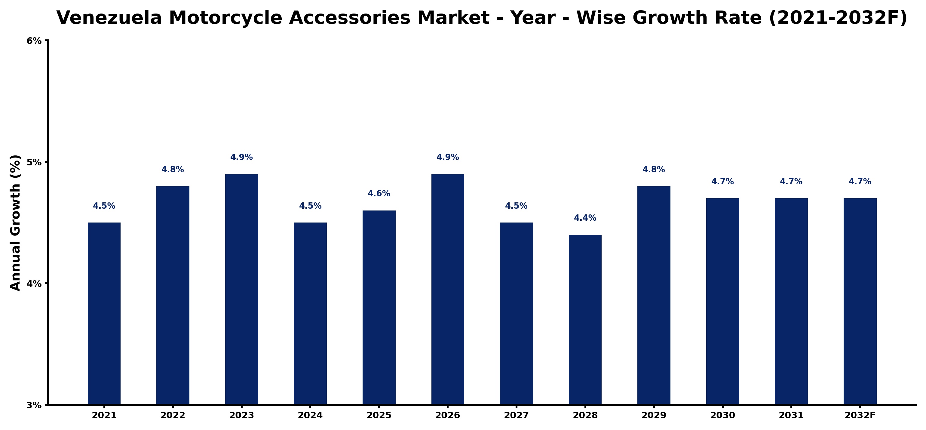Venezuela Motorcycle Accessories Market Year-wise Growth Rate and Key Drivers