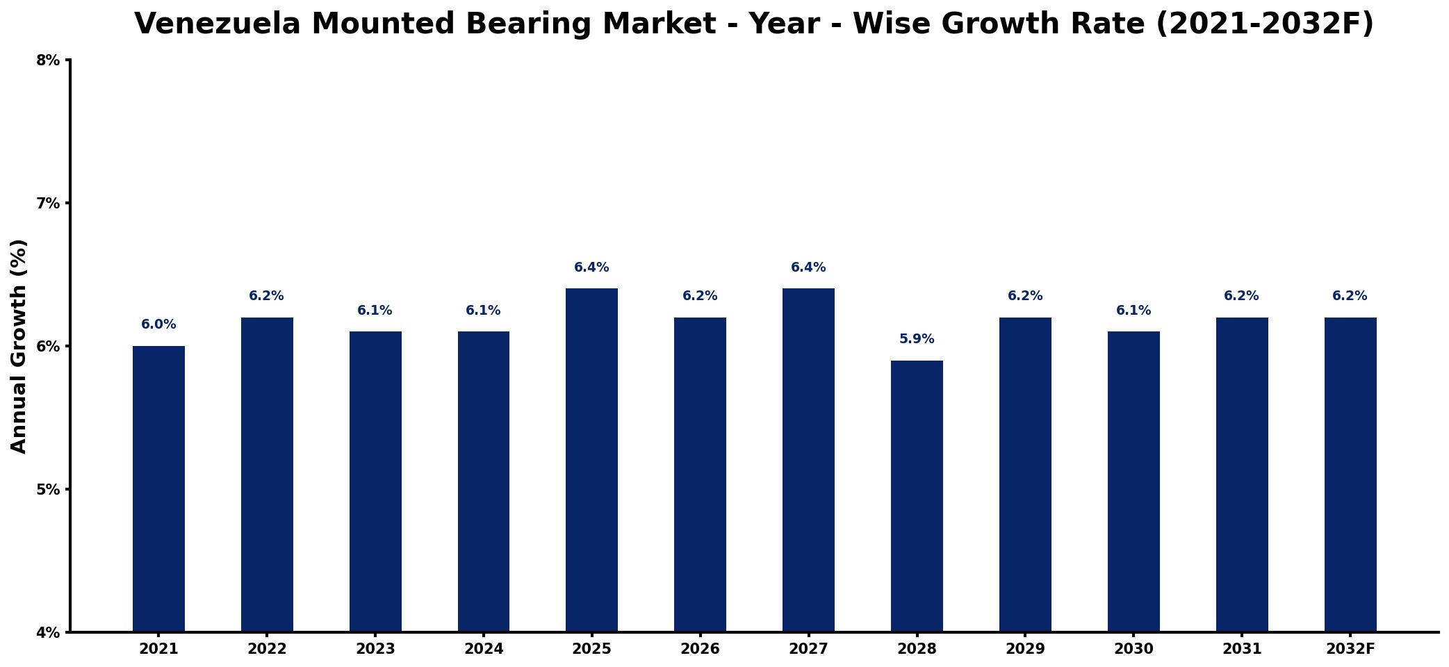 Venezuela Mounted Bearing Market Year-wise Growth Rate and Key Drivers
