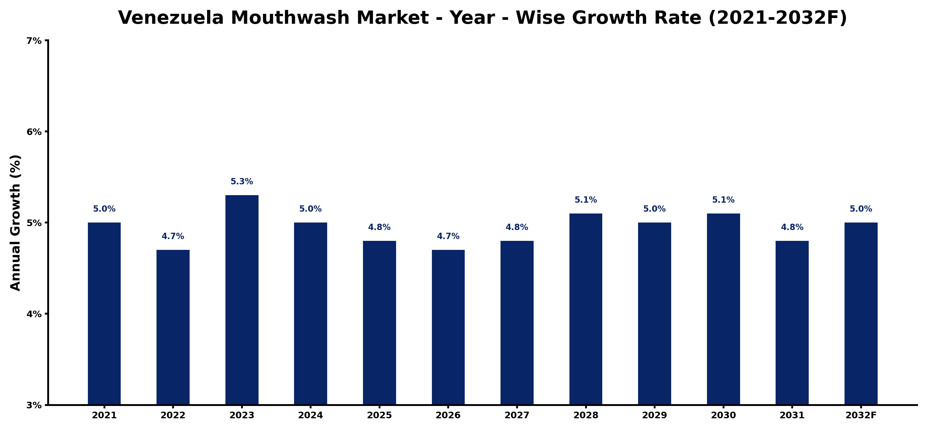 Venezuela Mouthwash Market Year-wise Growth Rate and Key Drivers
