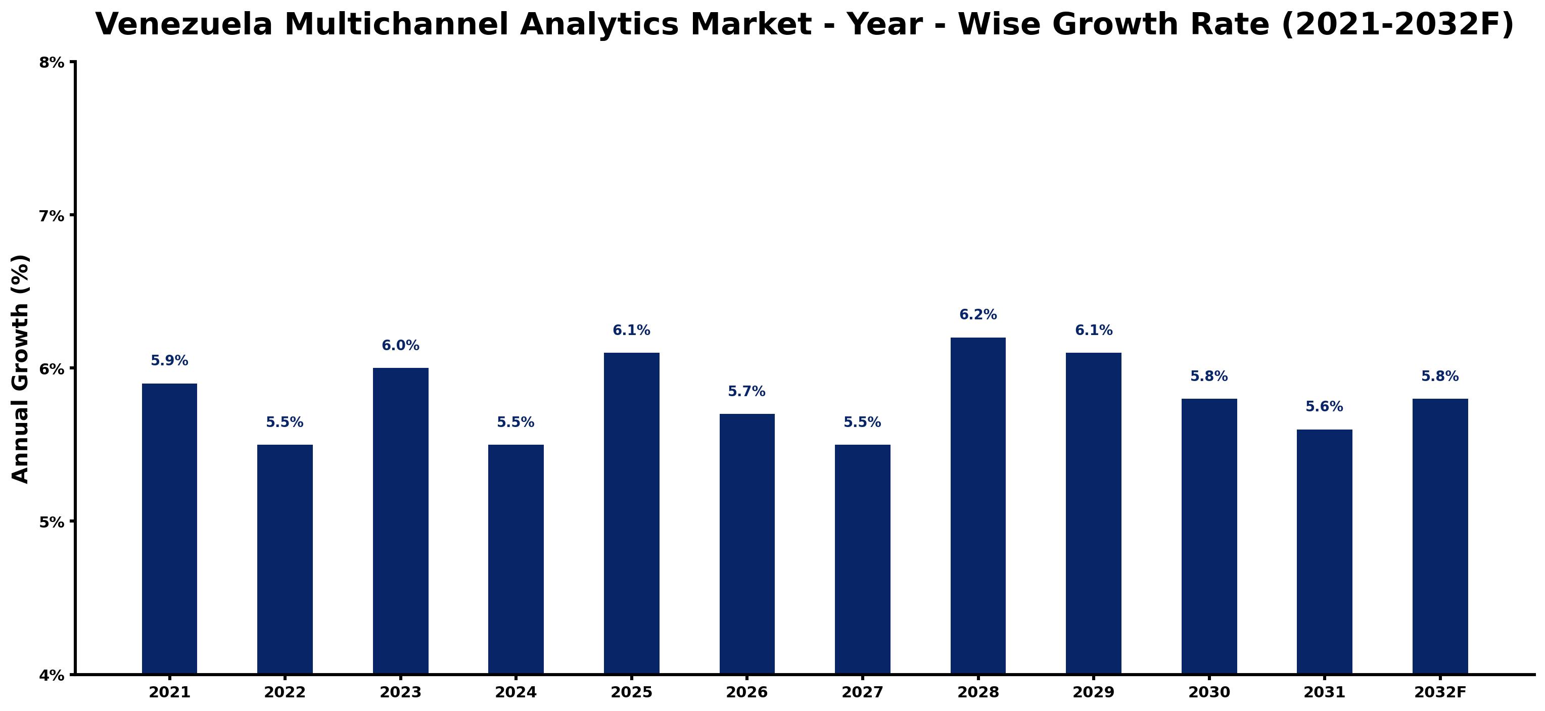 Venezuela Multichannel Analytics Market Year-wise Growth Rate and Key Drivers