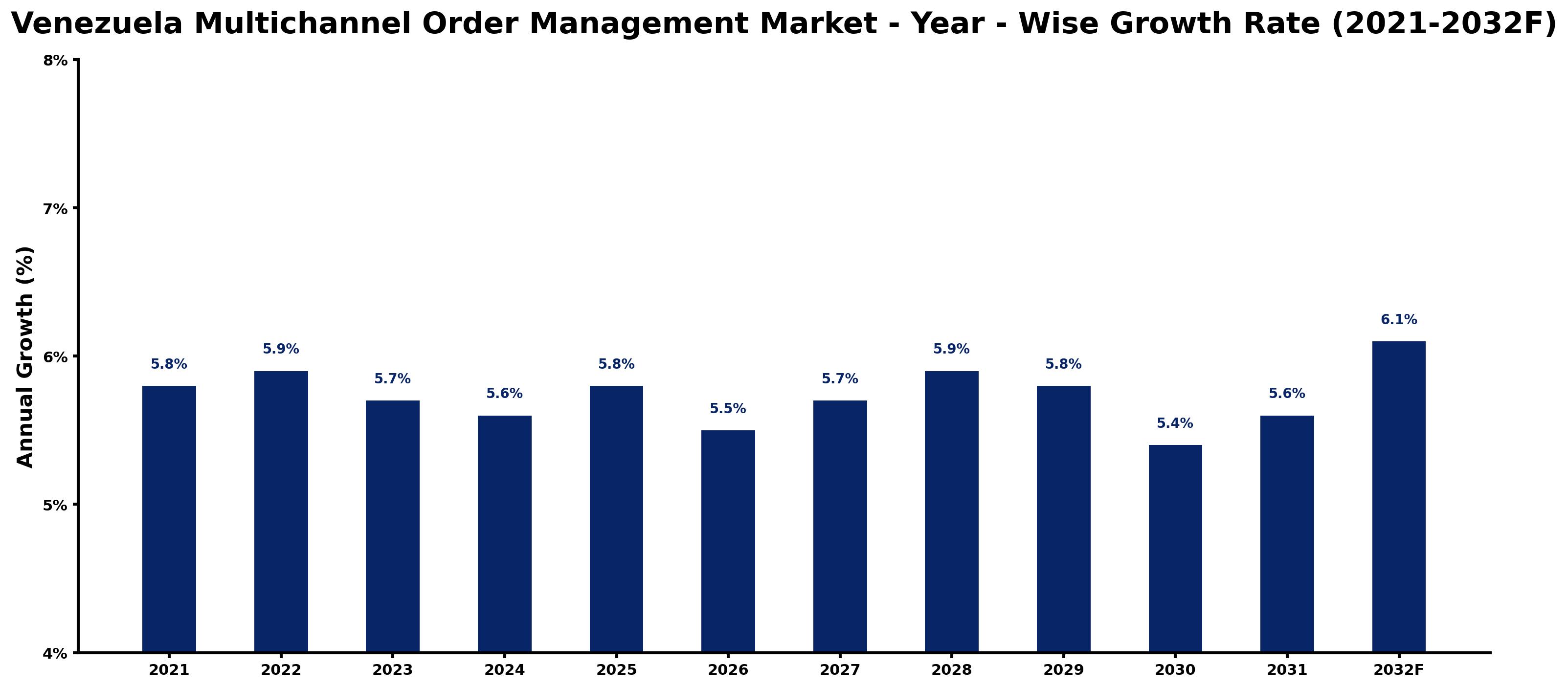 Venezuela Multichannel Order Management Market Year-wise Growth Rate and Key Drivers