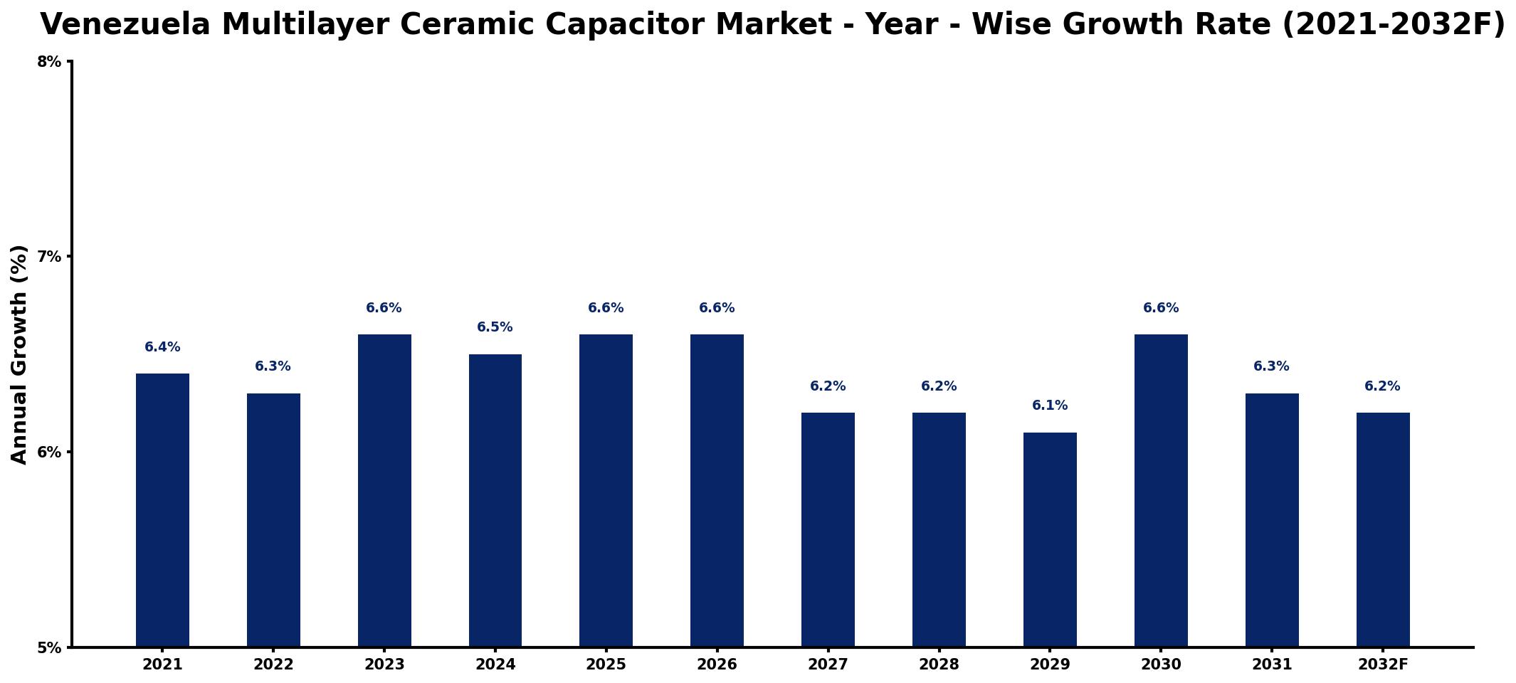 Venezuela Multilayer Ceramic Capacitor Market Year-wise Growth Rate and Key Drivers