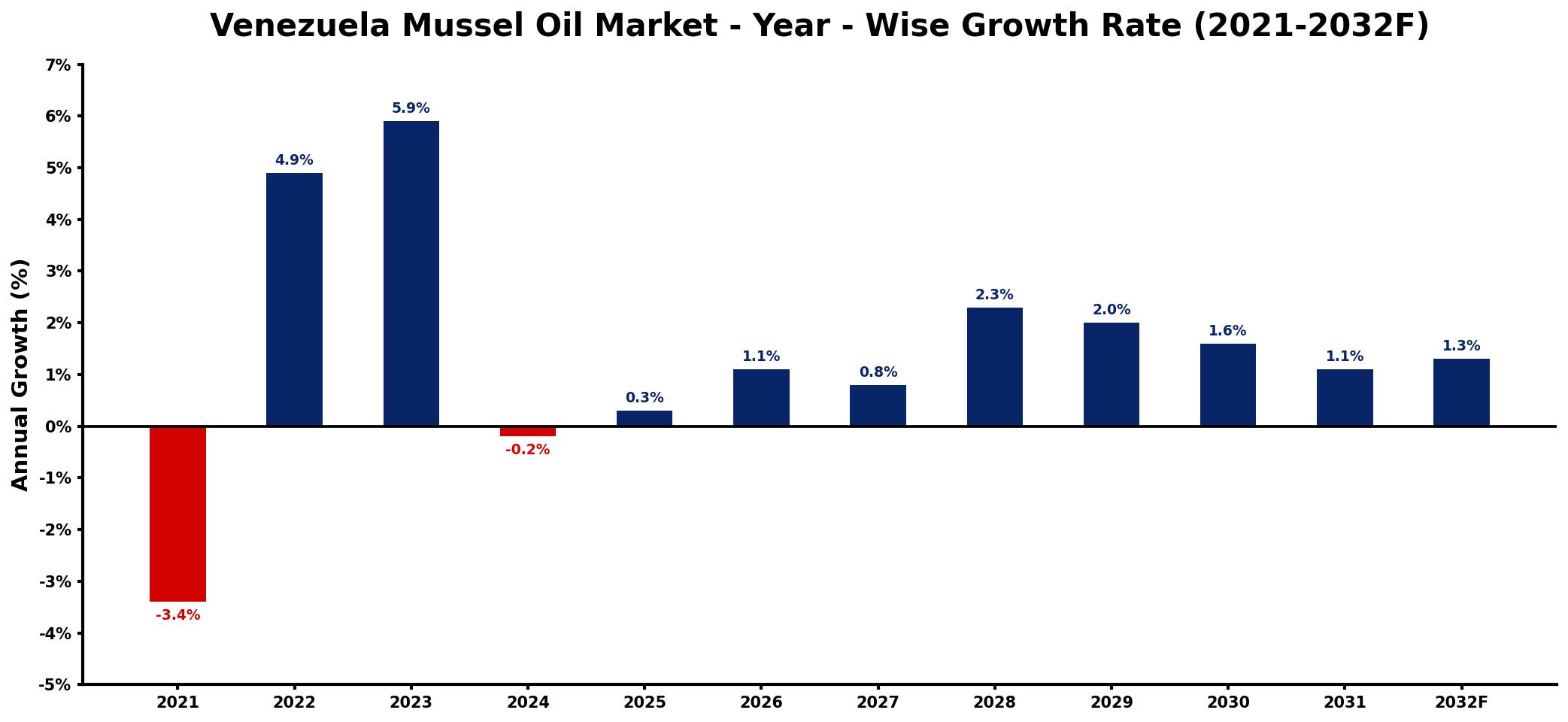 Venezuela Mussel Oil Market Year-wise Growth Rate and Key Drivers