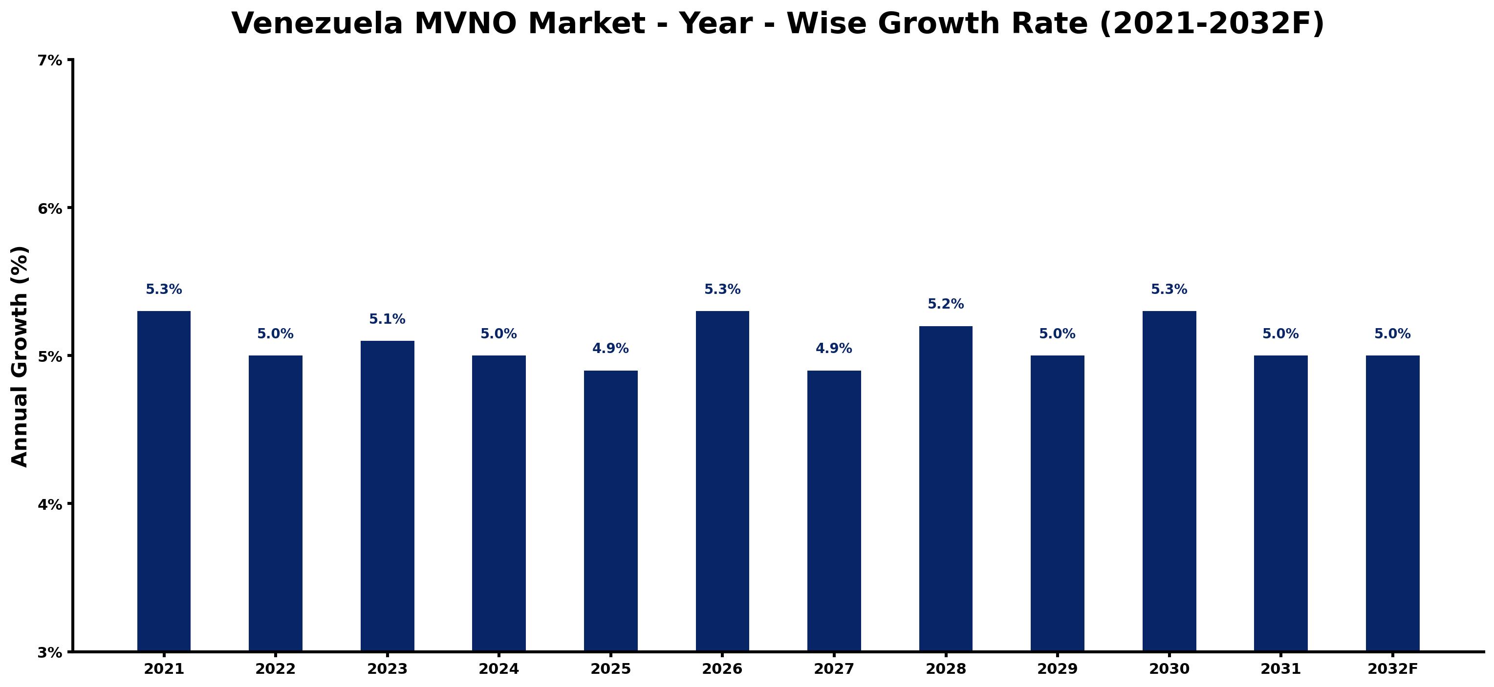 Venezuela MVNO Market Year-wise Growth Rate and Key Drivers