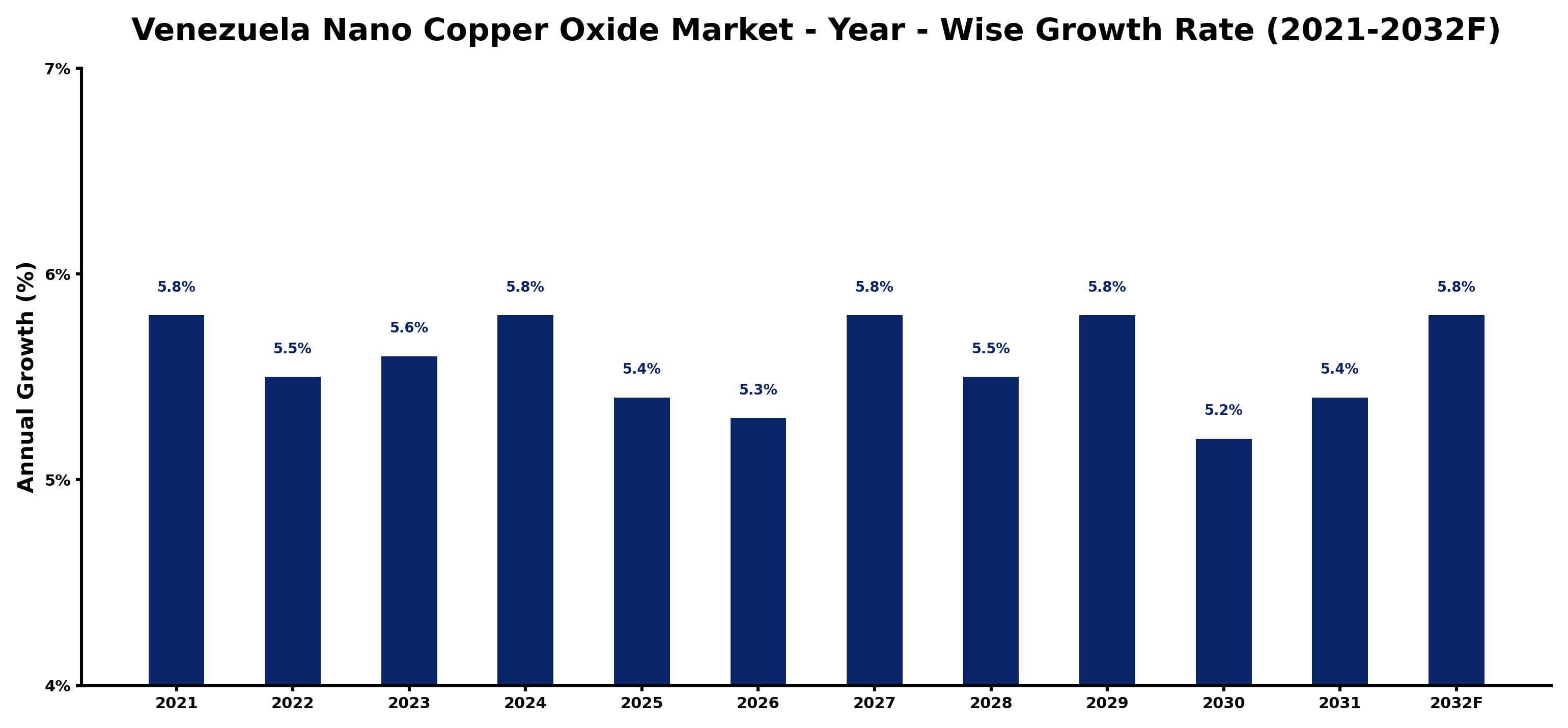 Venezuela Nano Copper Oxide Market Year-wise Growth Rate and Key Drivers