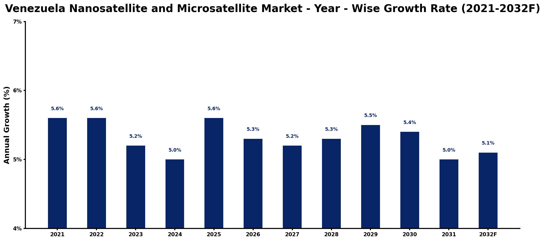 Venezuela Nanosatellite and Microsatellite Market Year-wise Growth Rate and Key Drivers
