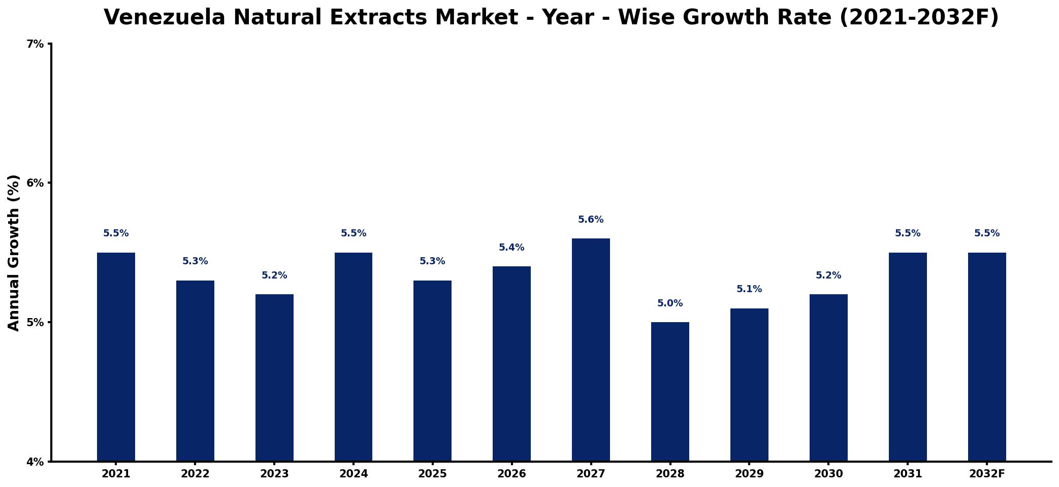 Venezuela Natural Extracts Market Year-wise Growth Rate and Key Drivers