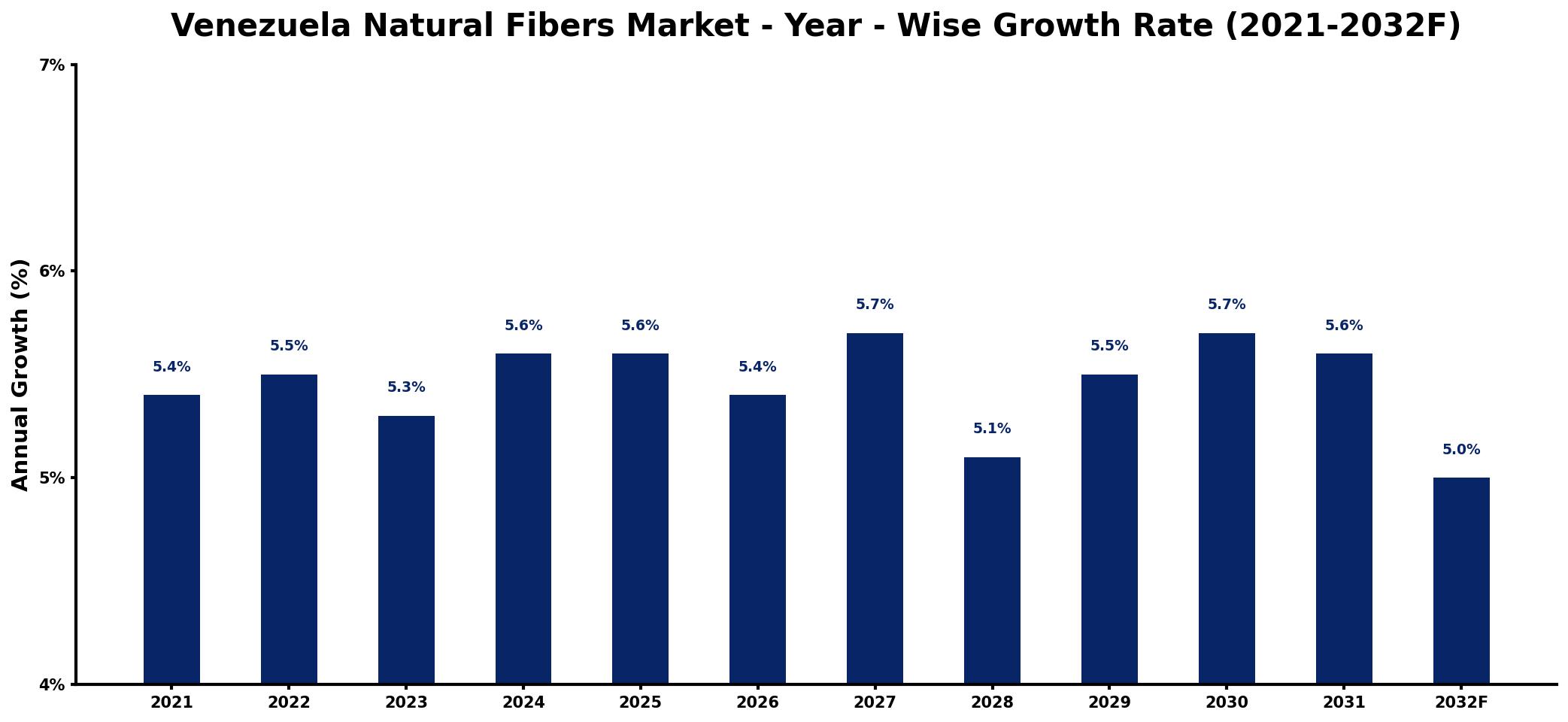 Venezuela Natural Fibers Market Year-wise Growth Rate and Key Drivers