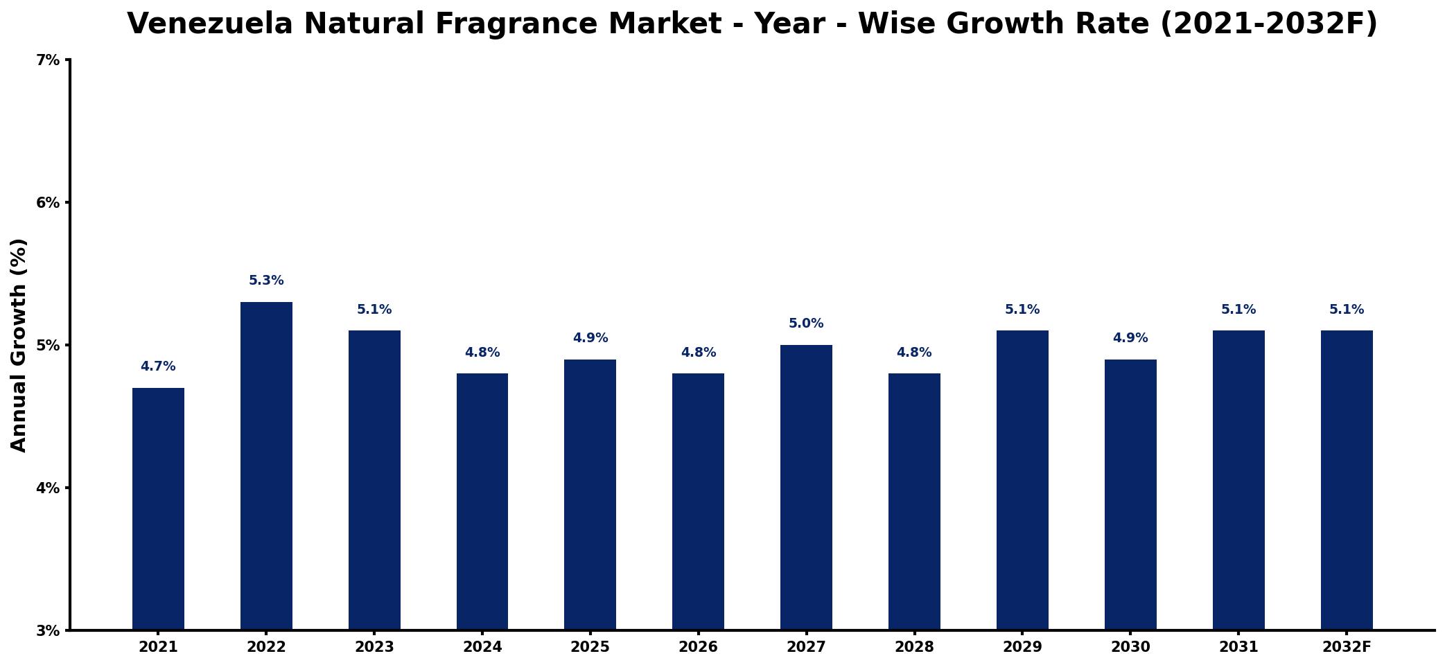 Venezuela Natural Fragrance Market Year-wise Growth Rate and Key Drivers