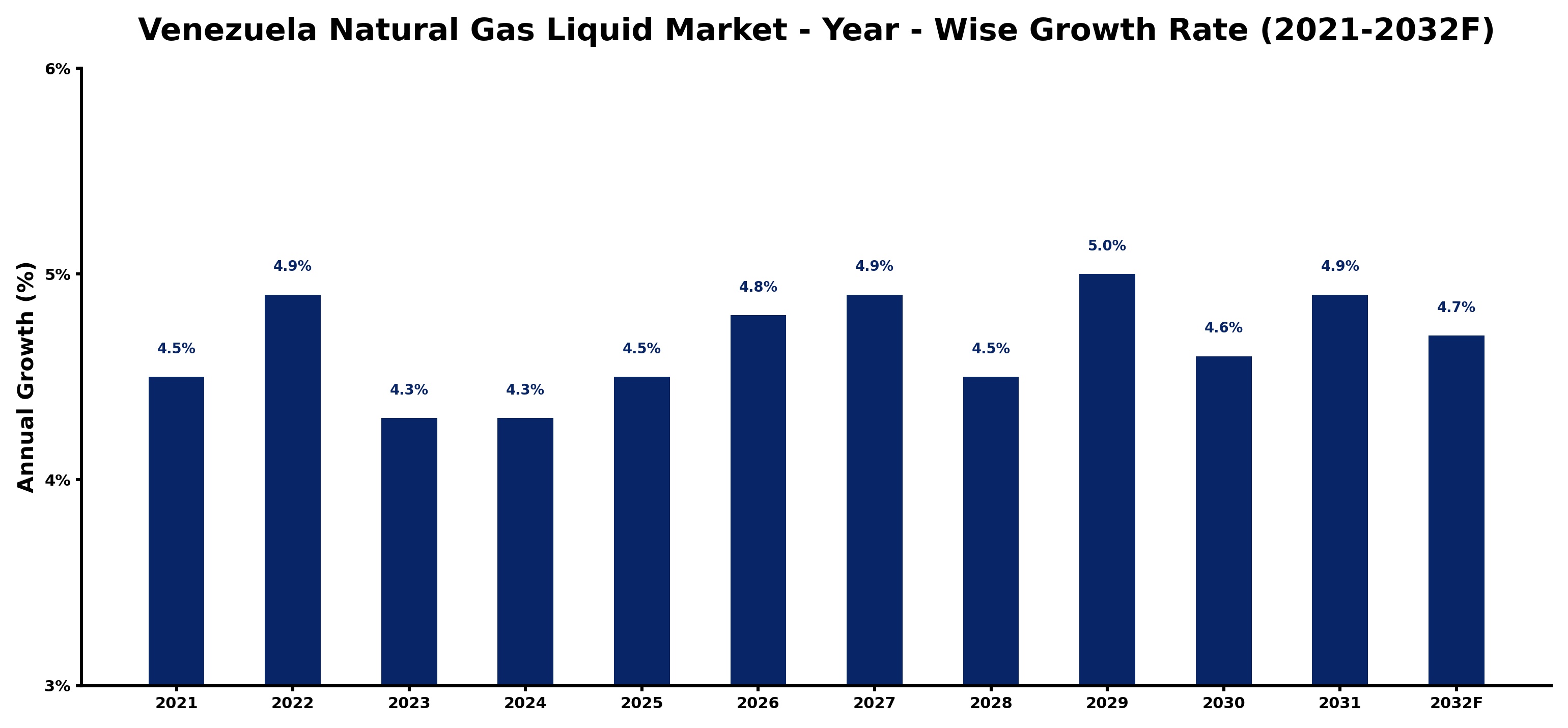 Venezuela Natural Gas Liquid Market Year-wise Growth Rate and Key Drivers