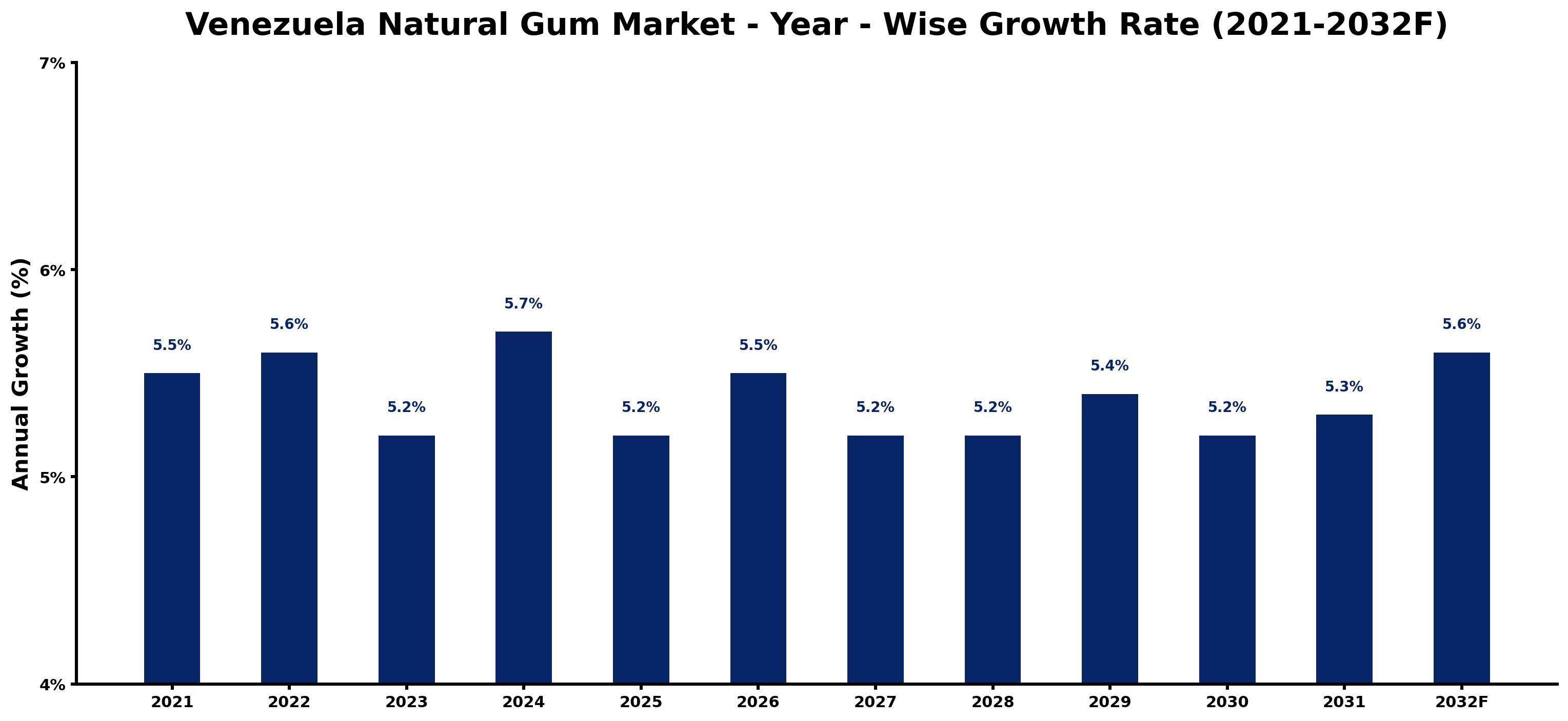 Venezuela Natural Gum Market Year-wise Growth Rate and Key Drivers