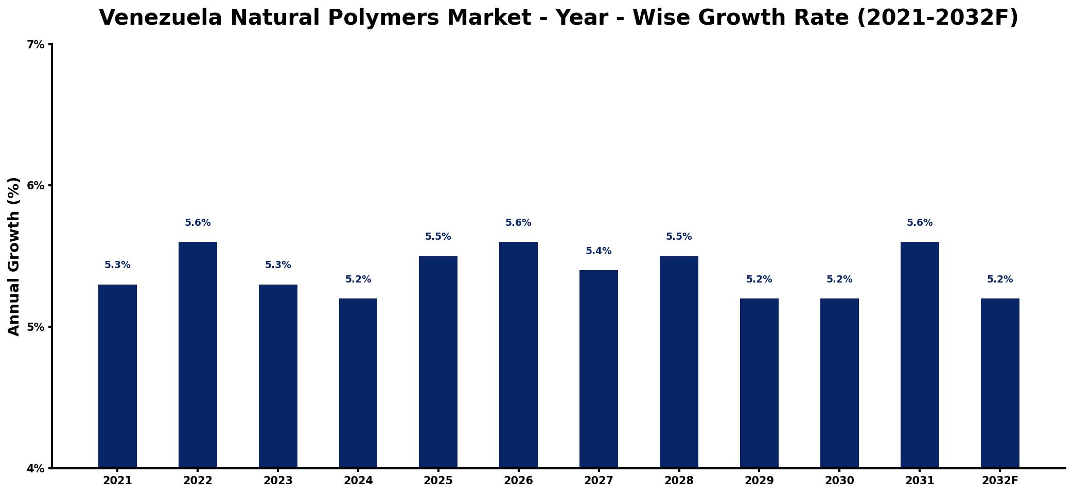 Venezuela Natural Polymers Market Year-wise Growth Rate and Key Drivers
