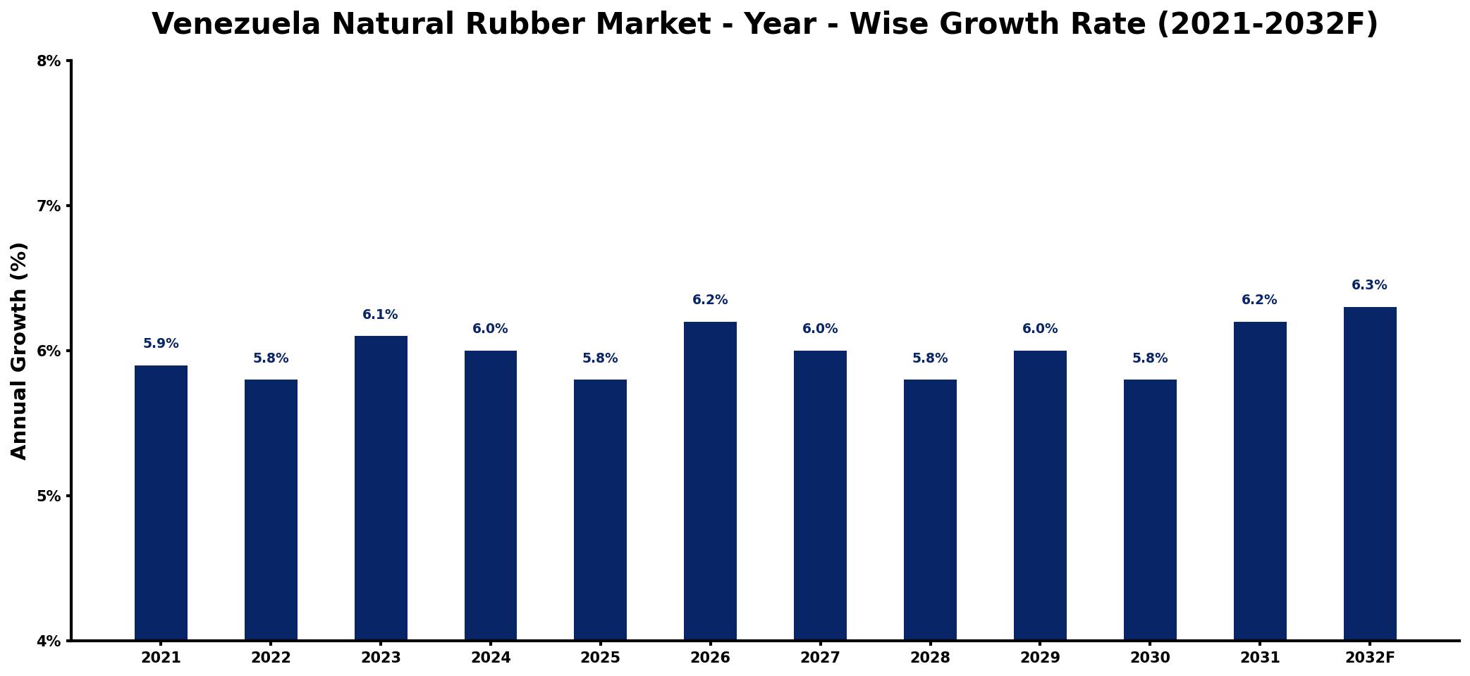 Venezuela Natural Rubber Market Year-wise Growth Rate and Key Drivers