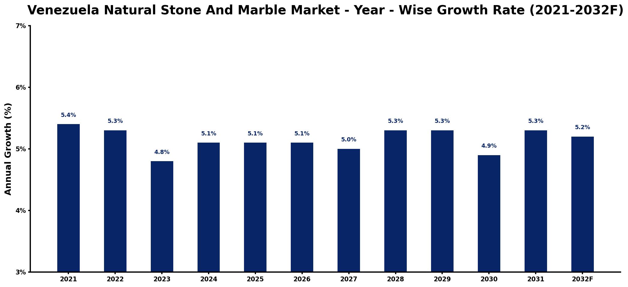 Venezuela Natural Stone And Marble Market Year-wise Growth Rate and Key Drivers