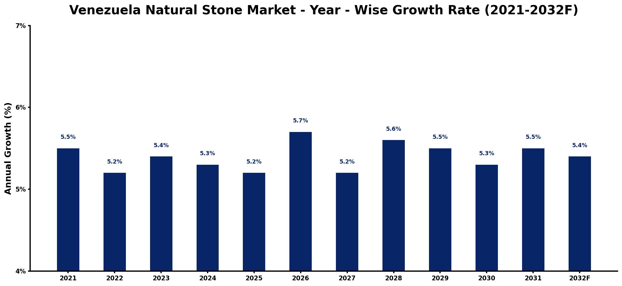 Venezuela Natural Stone Market Year-wise Growth Rate and Key Drivers