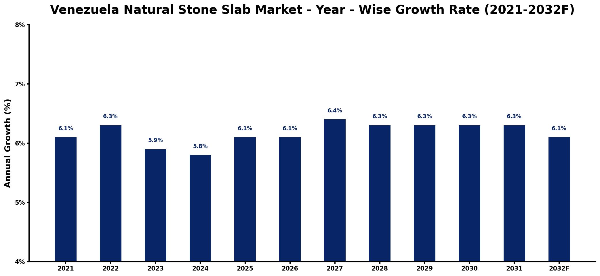 Venezuela Natural Stone Slab Market Year-wise Growth Rate and Key Drivers