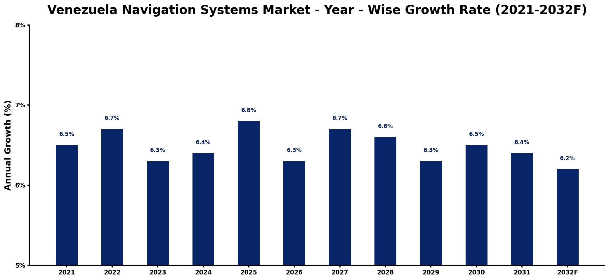 Venezuela Navigation Systems Market Year-wise Growth Rate and Key Drivers