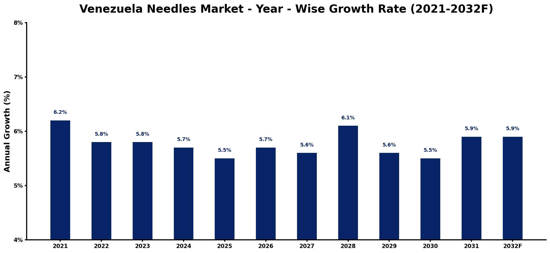Venezuela Needles Market Year-wise Growth Rate and Key Drivers