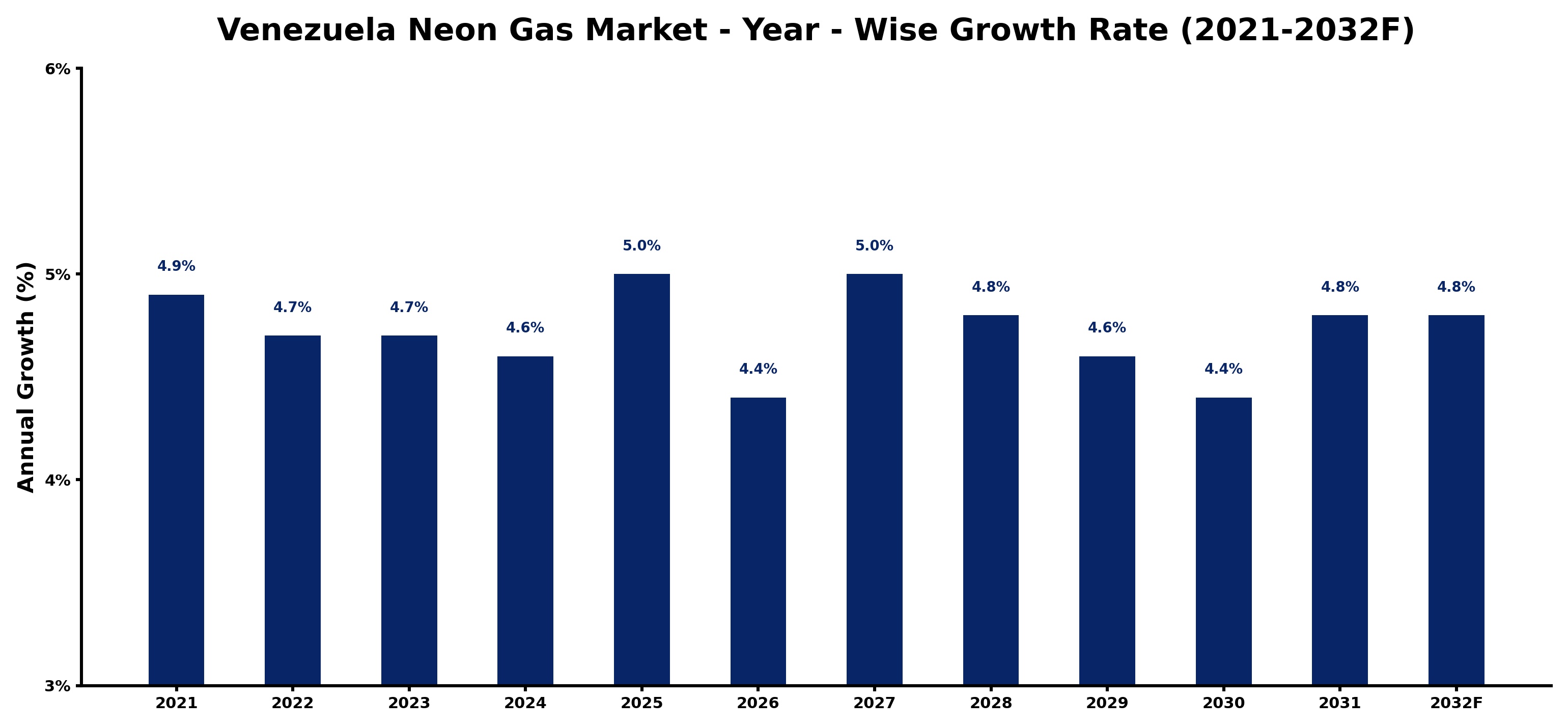 Venezuela Neon Gas Market Year-wise Growth Rate and Key Drivers