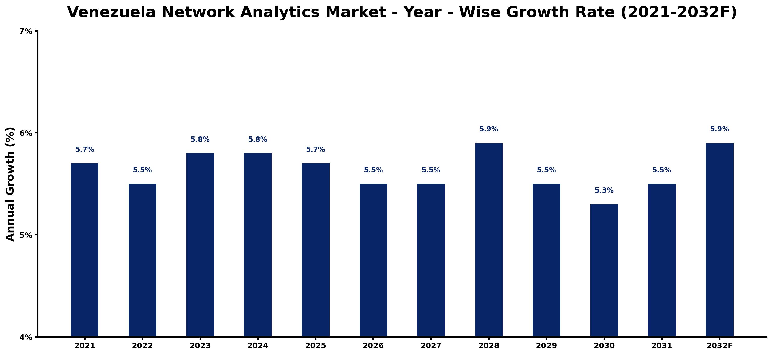 Venezuela Network Analytics Market Year-wise Growth Rate and Key Drivers