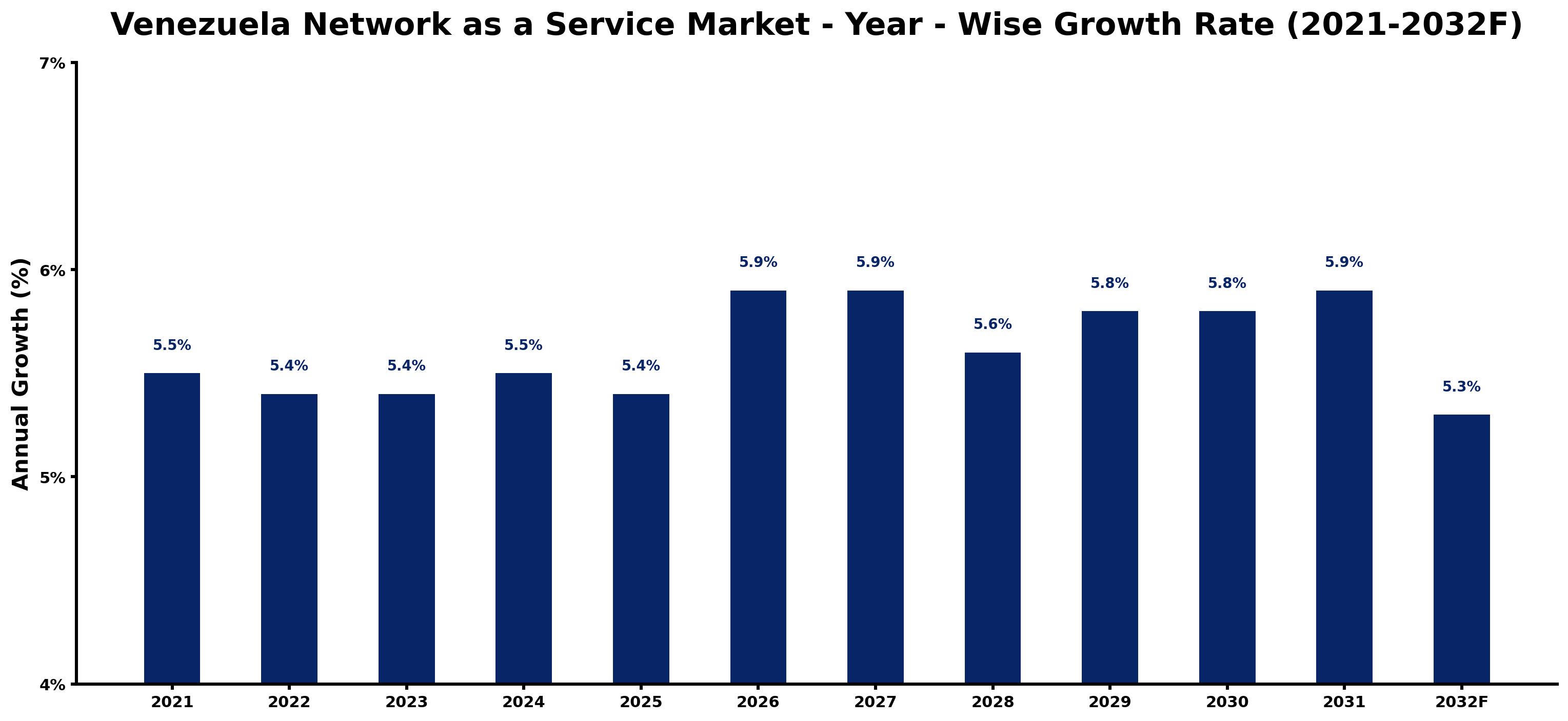 Venezuela Network as a Service Market Year-wise Growth Rate and Key Drivers