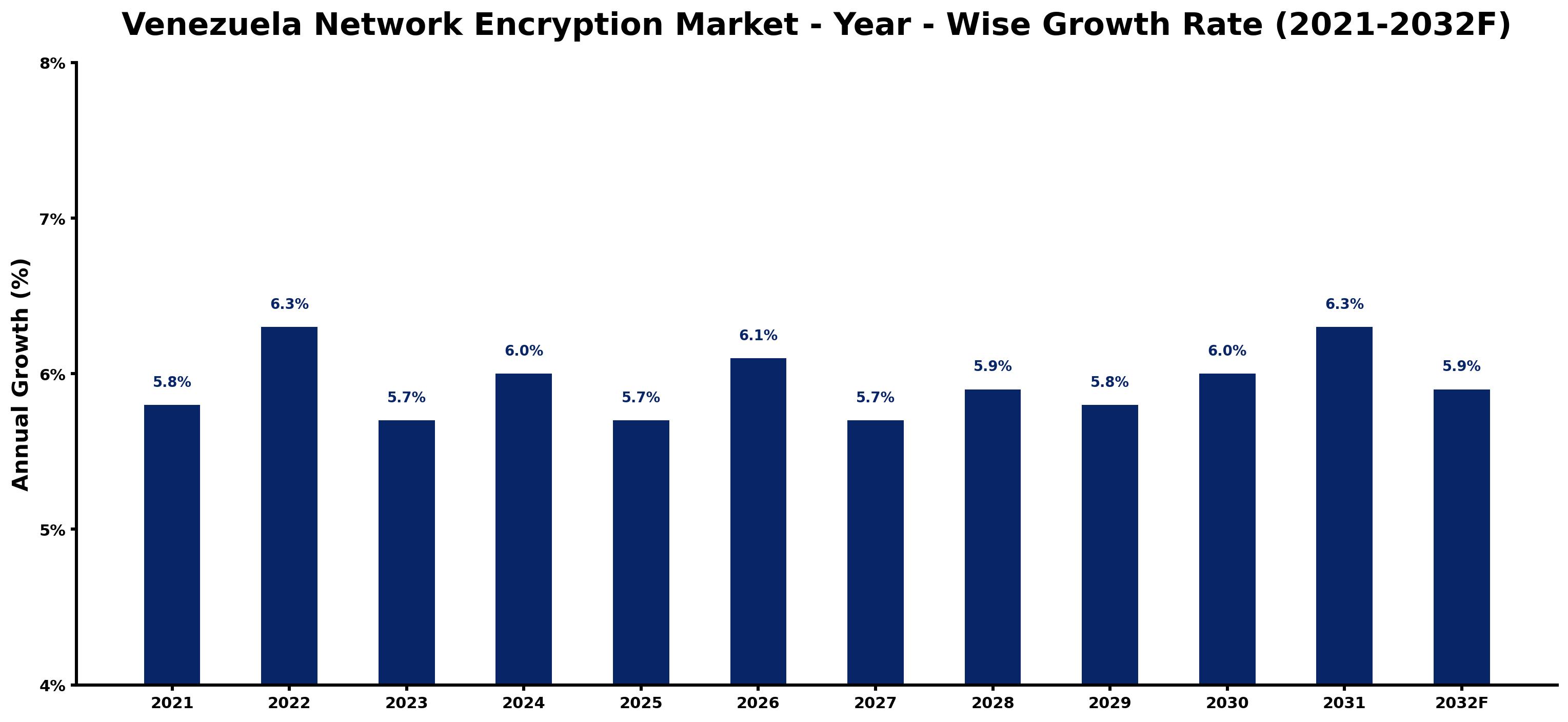 Venezuela Network Encryption Market Year-wise Growth Rate and Key Drivers