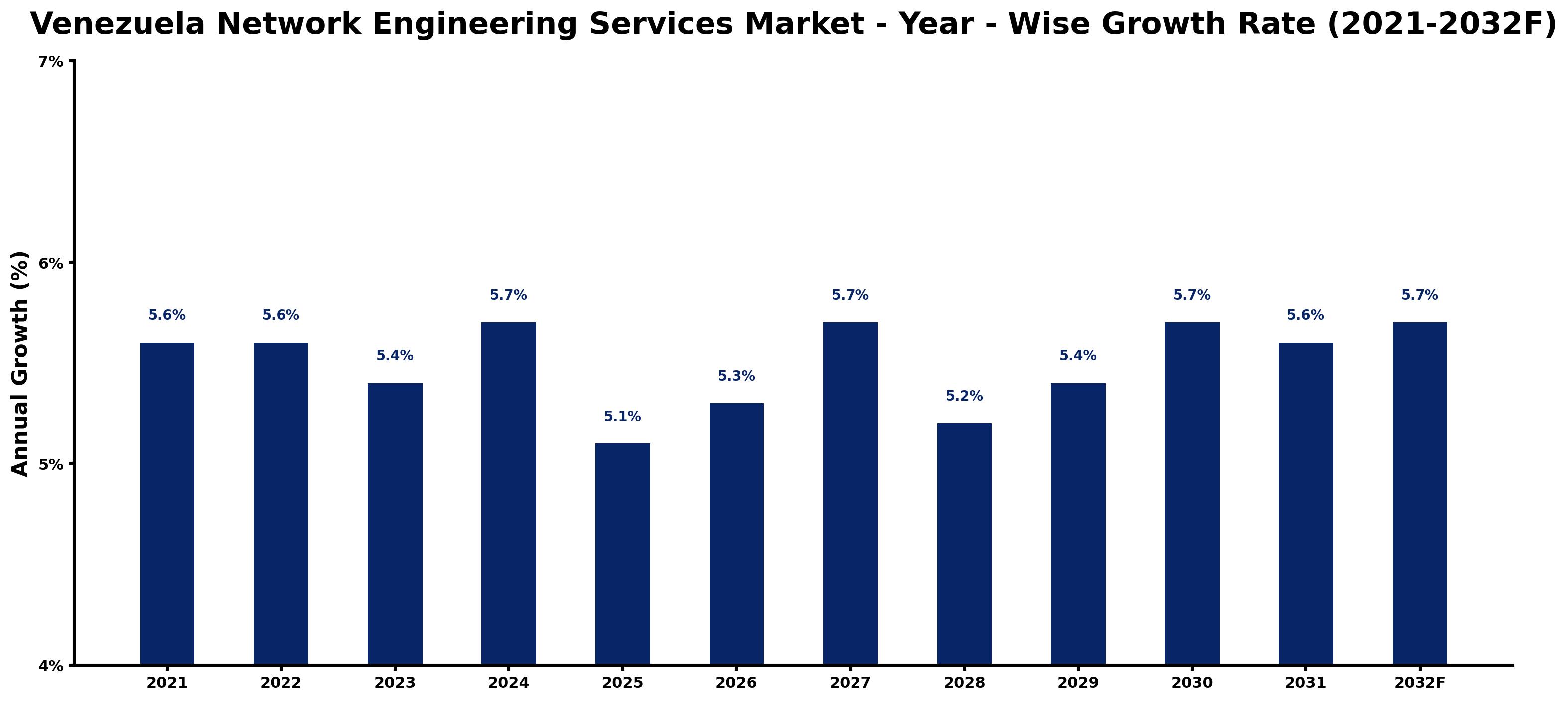 Venezuela Network Engineering Services Market Year-wise Growth Rate and Key Drivers