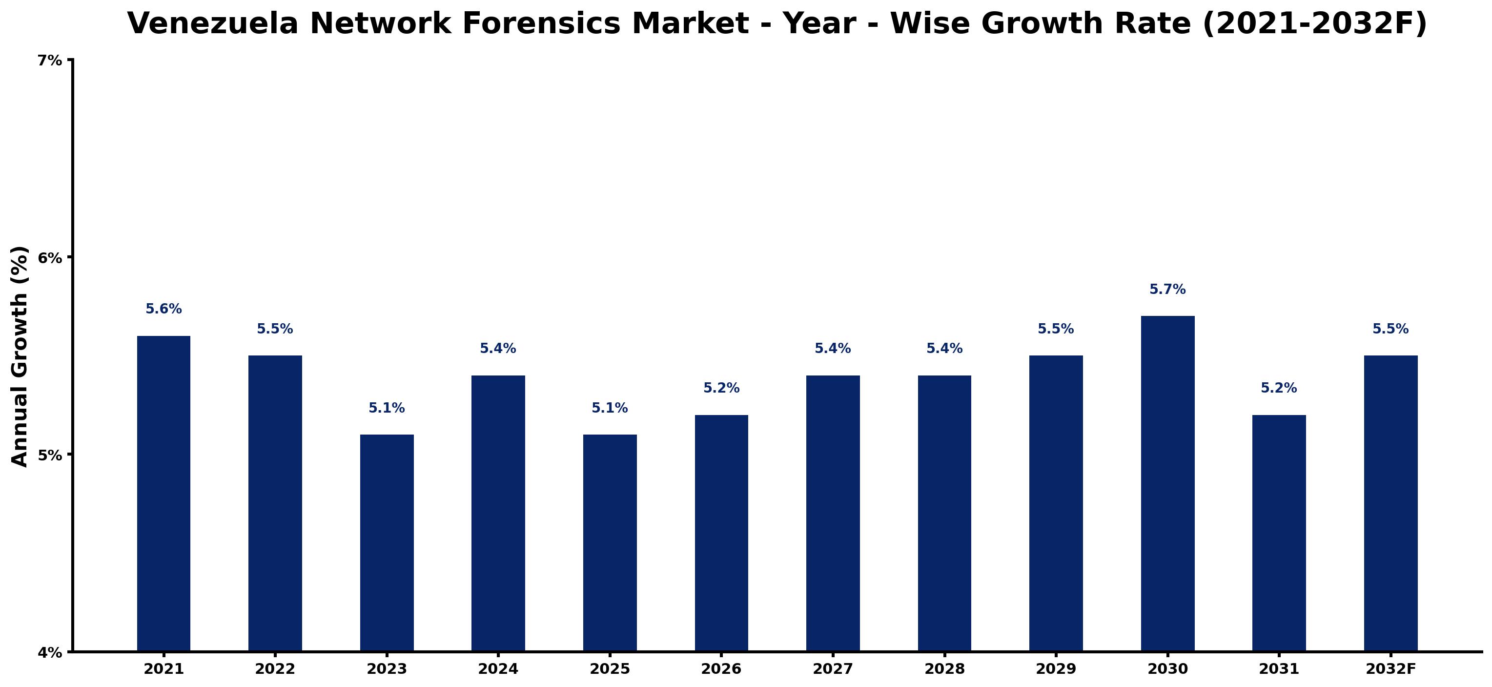 Venezuela Network Forensics Market Year-wise Growth Rate and Key Drivers