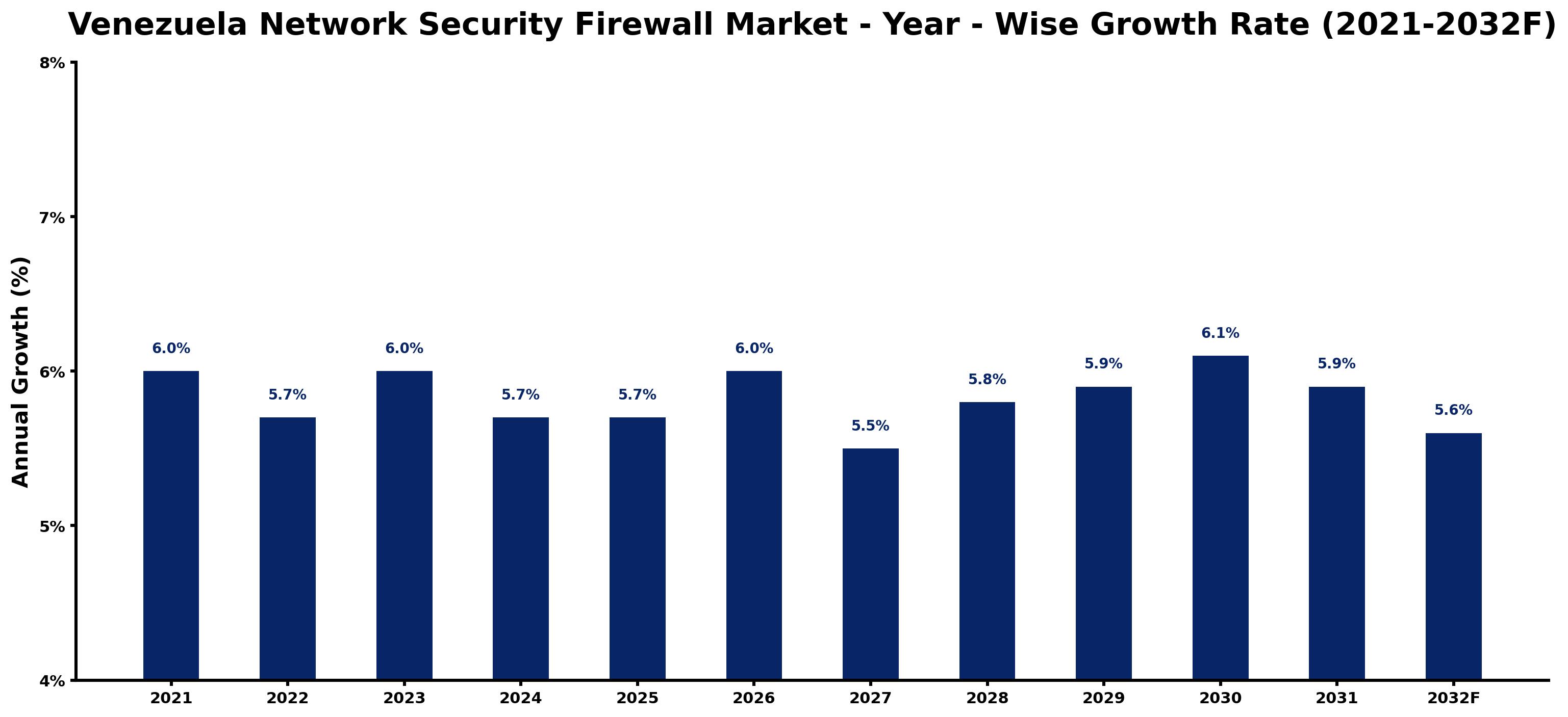 Venezuela Network Security Firewall Market Year-wise Growth Rate and Key Drivers