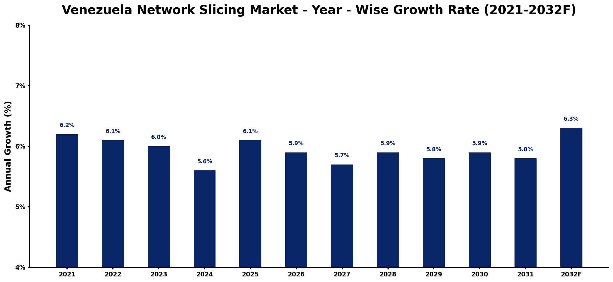 Venezuela Network Slicing Market Year-wise Growth Rate and Key Drivers