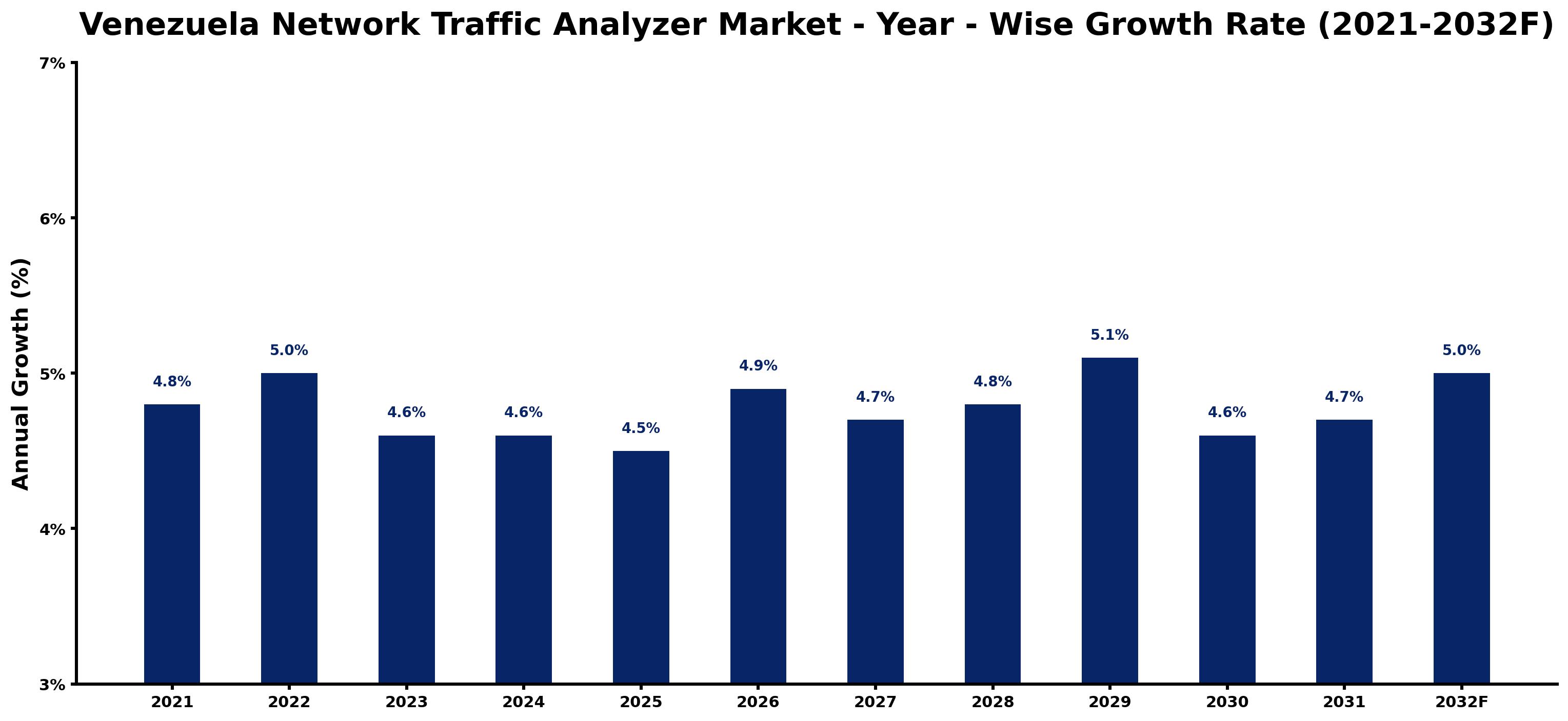 Venezuela Network Traffic Analyzer Market Year-wise Growth Rate and Key Drivers