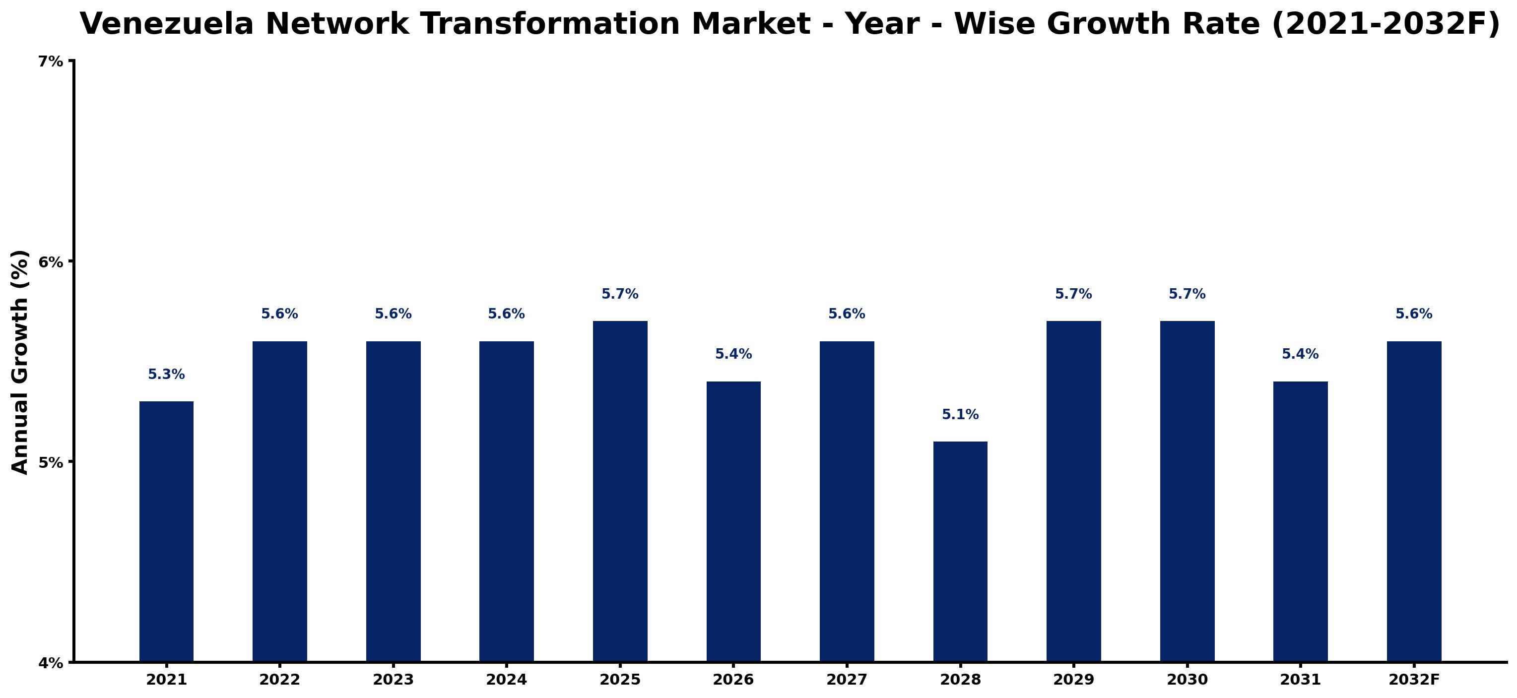 Venezuela Network Transformation Market Year-wise Growth Rate and Key Drivers