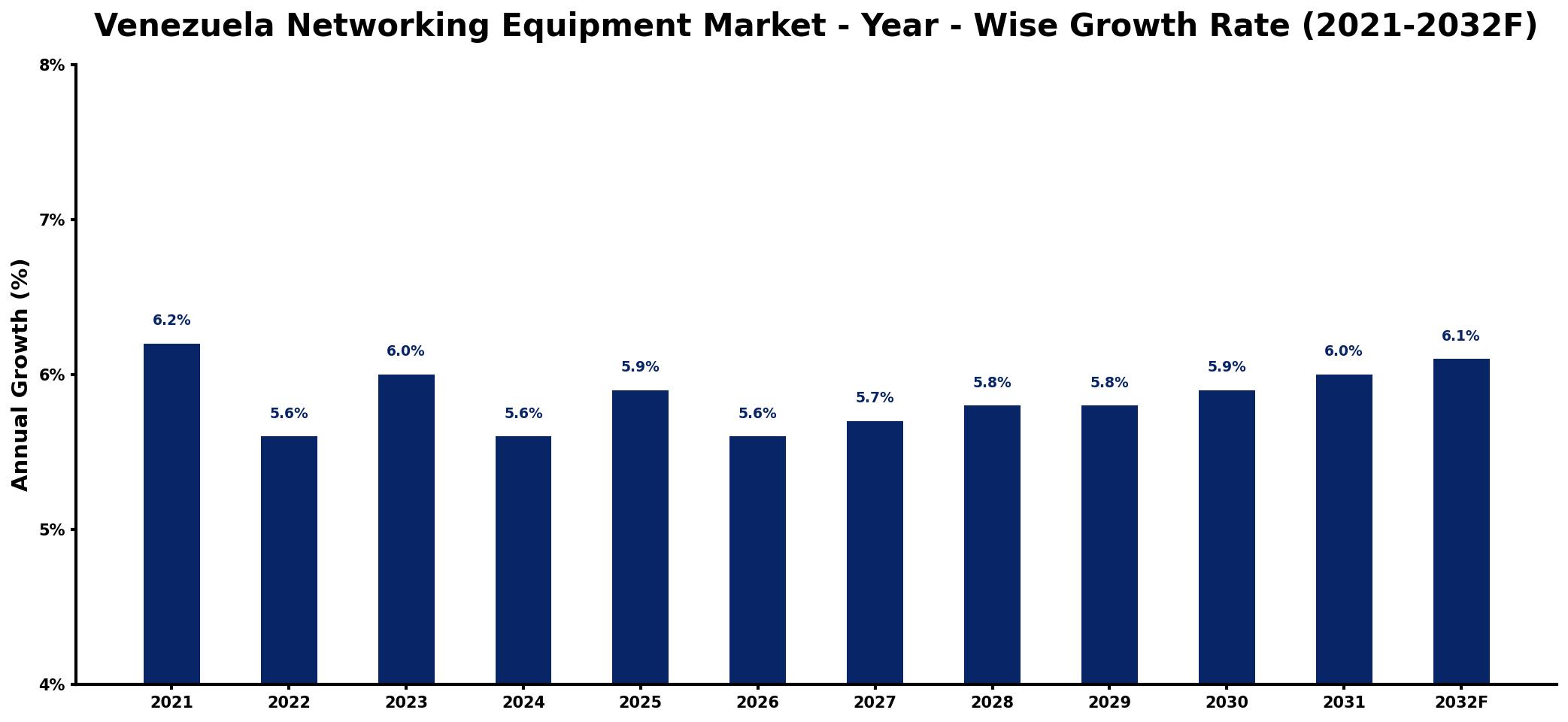 Venezuela Networking Equipment Market Year-wise Growth Rate and Key Drivers