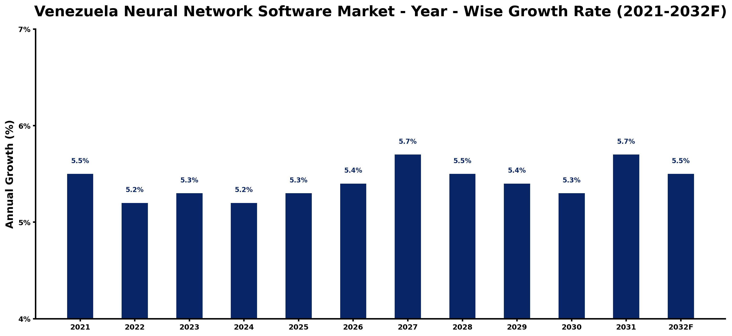 Venezuela Neural Network Software Market Year-wise Growth Rate and Key Drivers