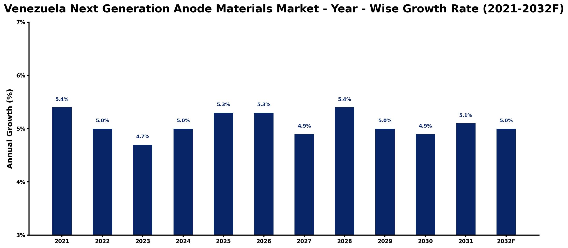 Venezuela Next Generation Anode Materials Market Year-wise Growth Rate and Key Drivers