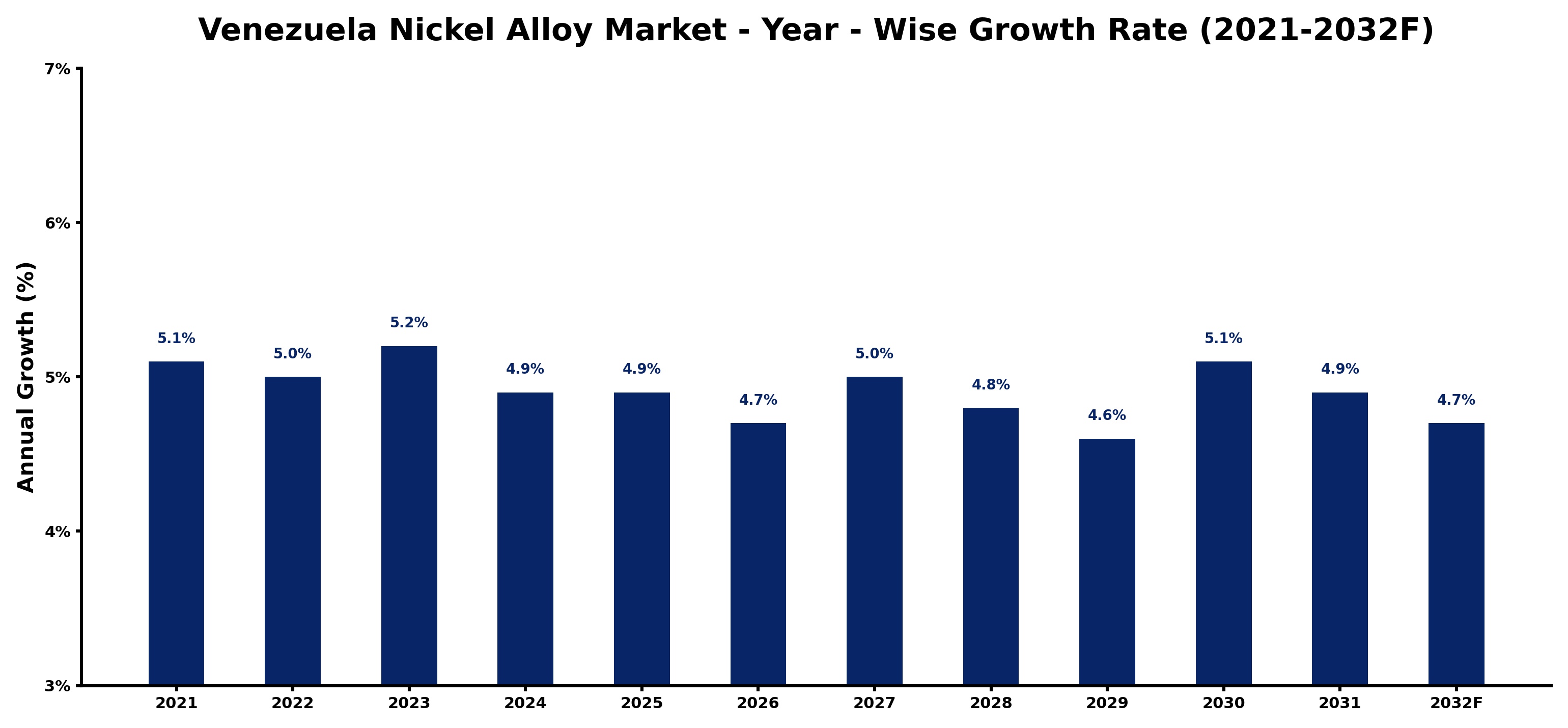 Venezuela Nickel Alloy Market Year-wise Growth Rate and Key Drivers