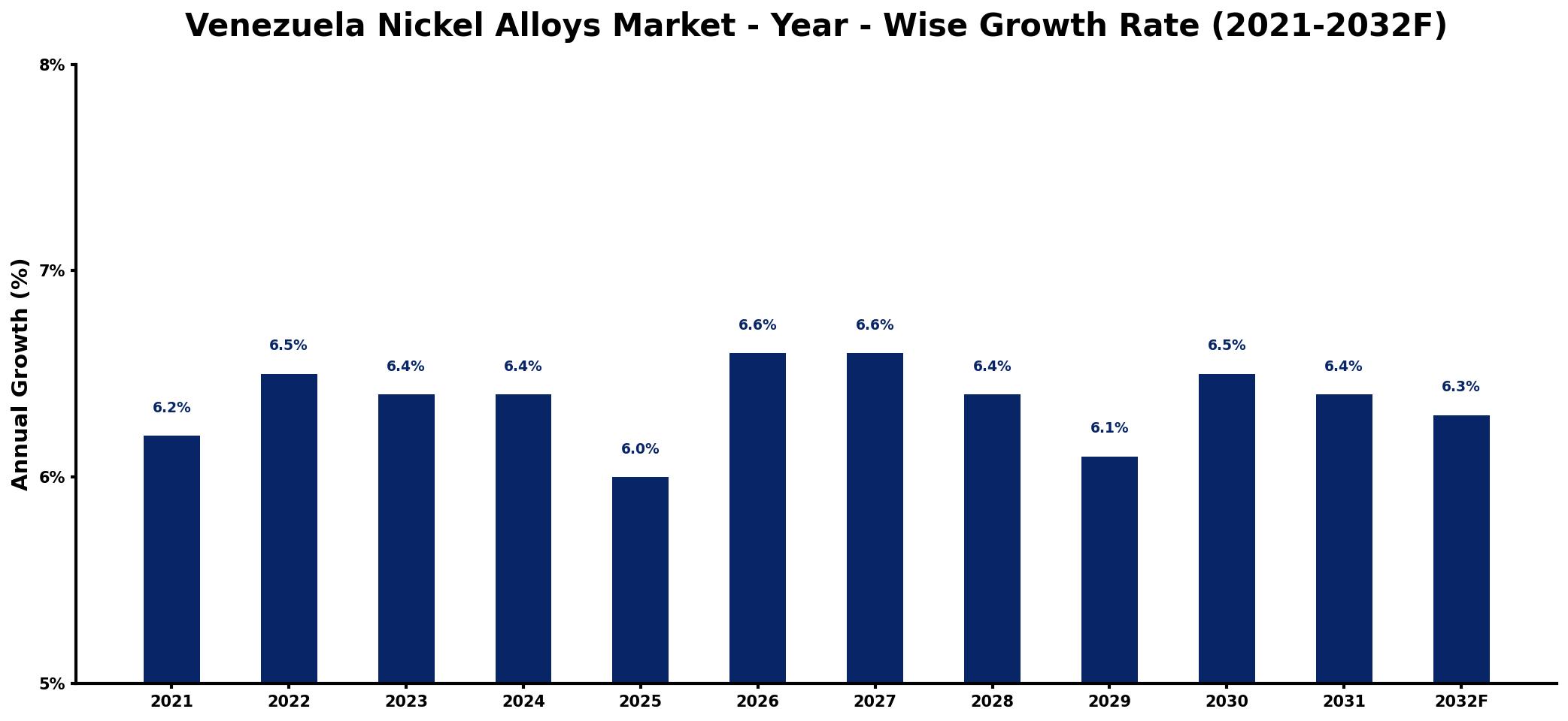Venezuela Nickel Alloys Market Year-wise Growth Rate and Key Drivers