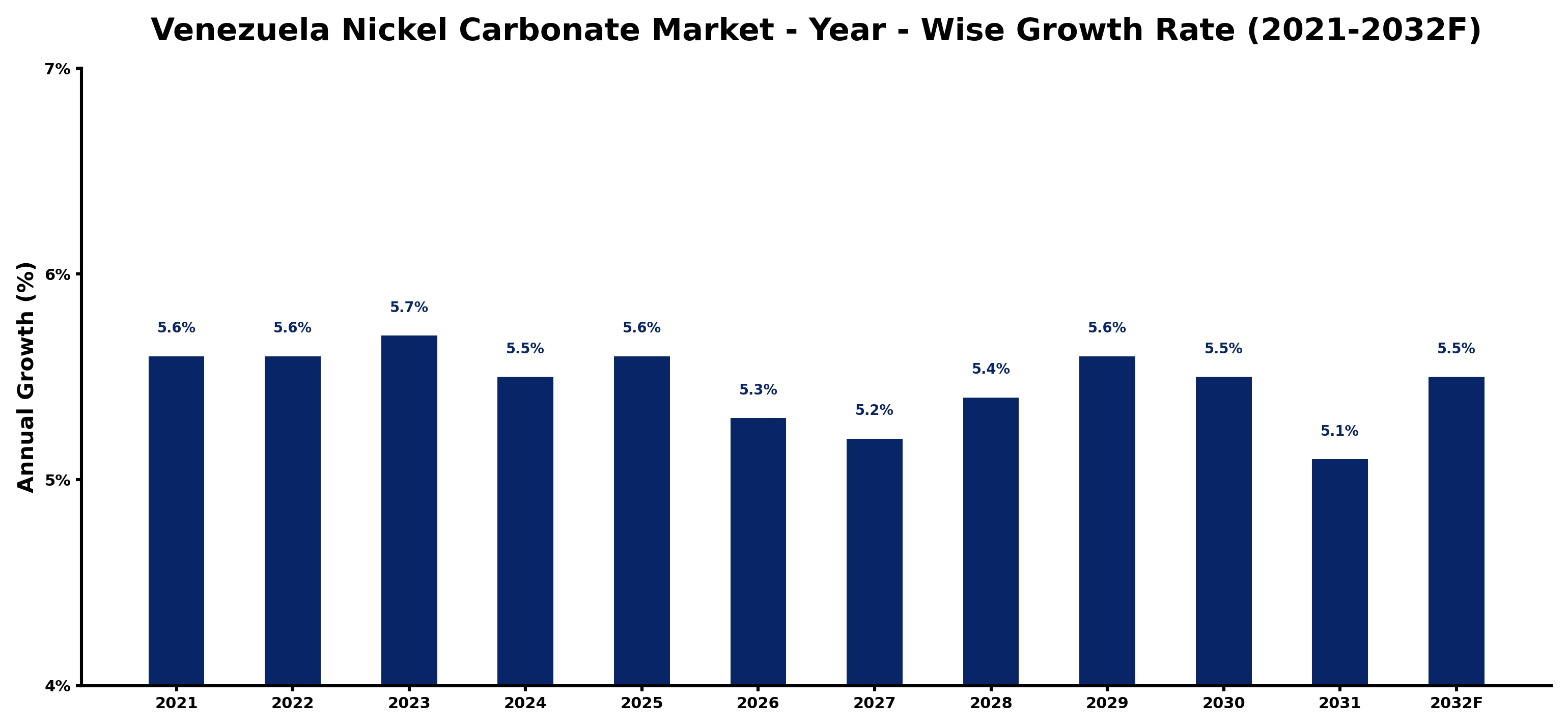 Venezuela Nickel Carbonate Market Year-wise Growth Rate and Key Drivers