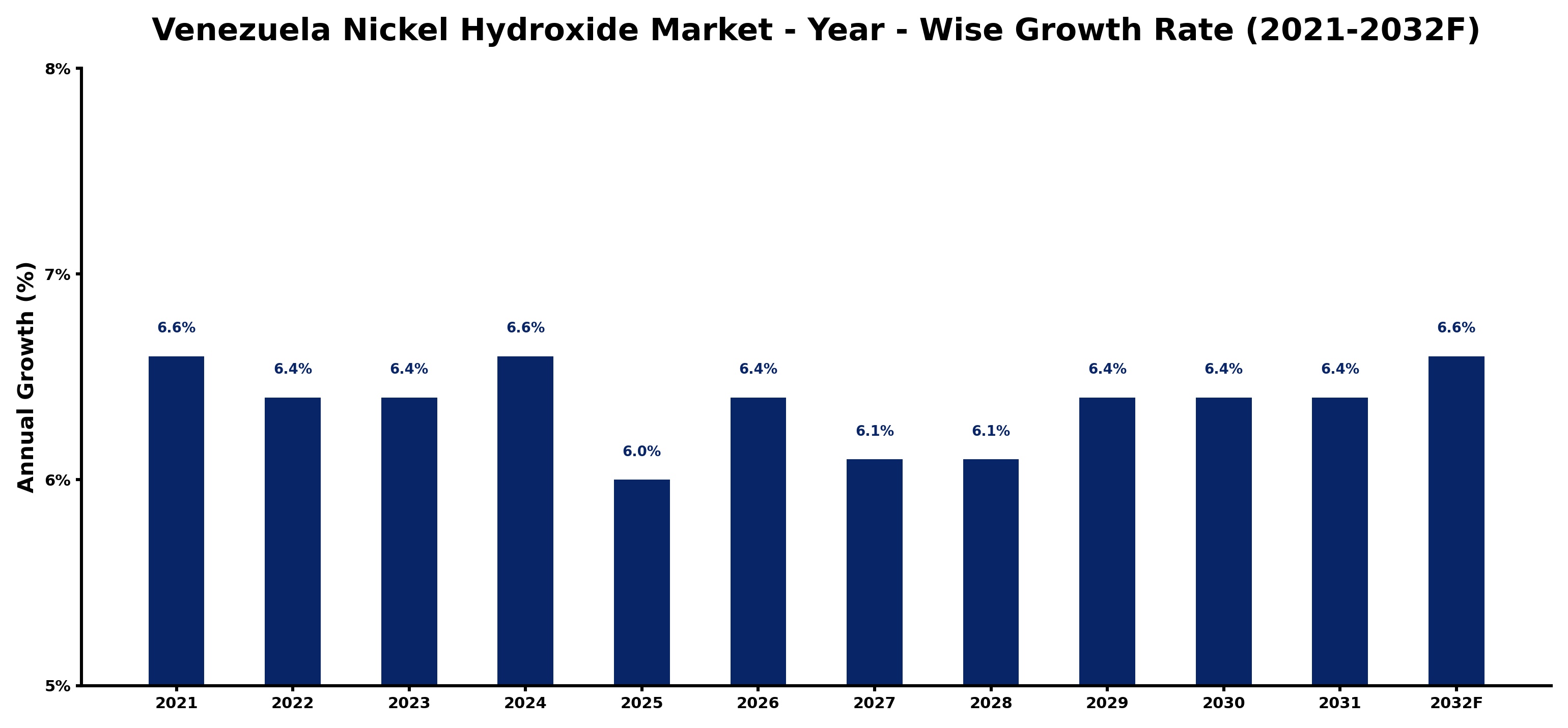 Venezuela Nickel Hydroxide Market Year-wise Growth Rate and Key Drivers