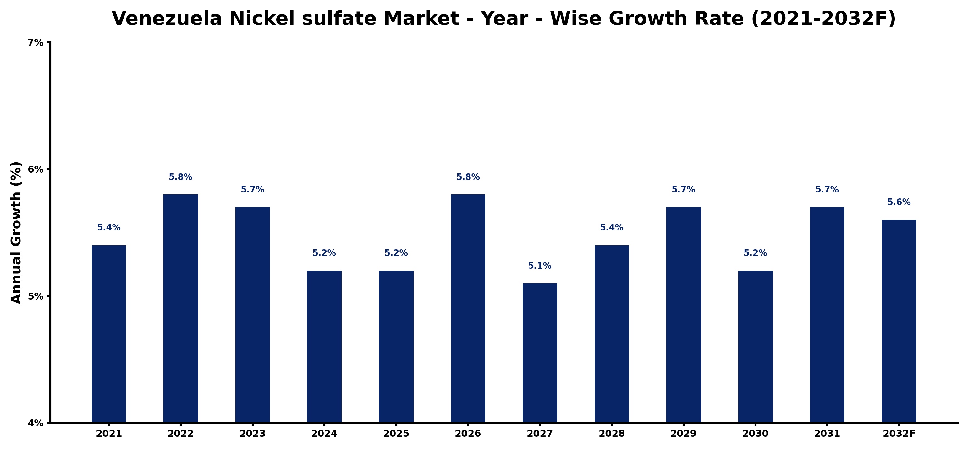Venezuela Nickel sulfate Market Year-wise Growth Rate and Key Drivers