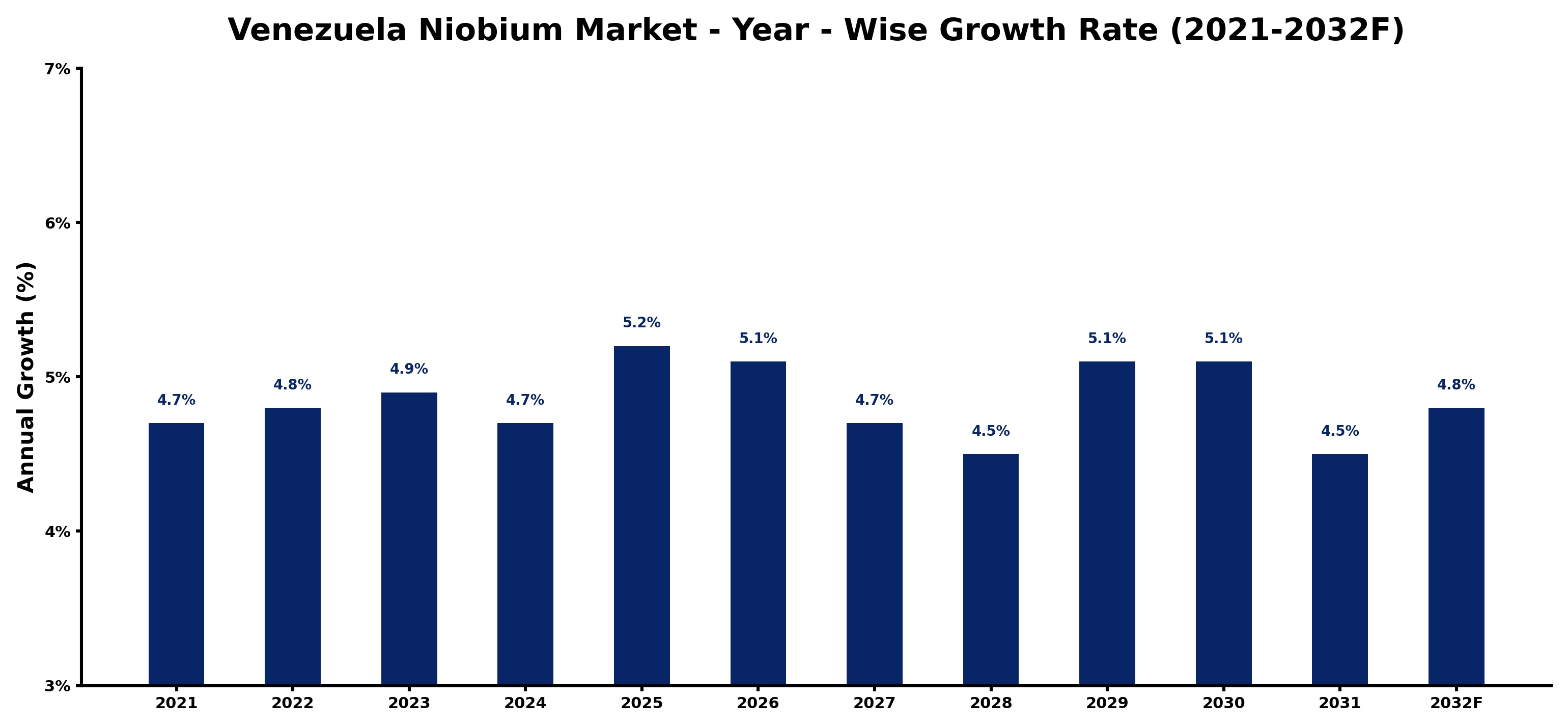 Venezuela Niobium Market Year-wise Growth Rate and Key Drivers
