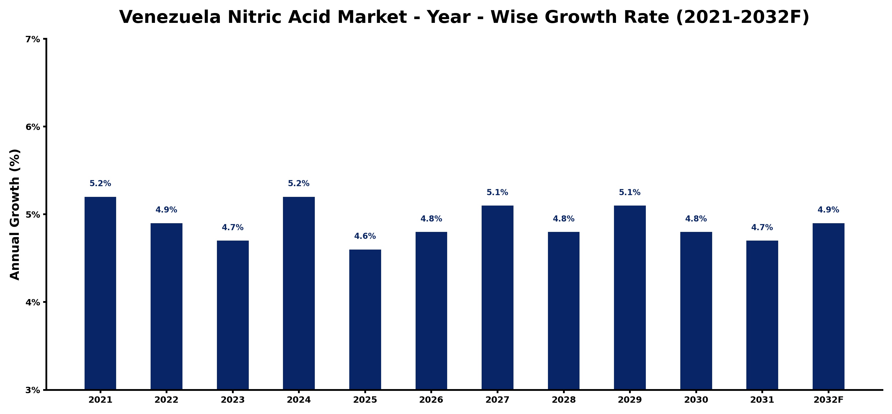 Venezuela Nitric Acid Market Year-wise Growth Rate and Key Drivers