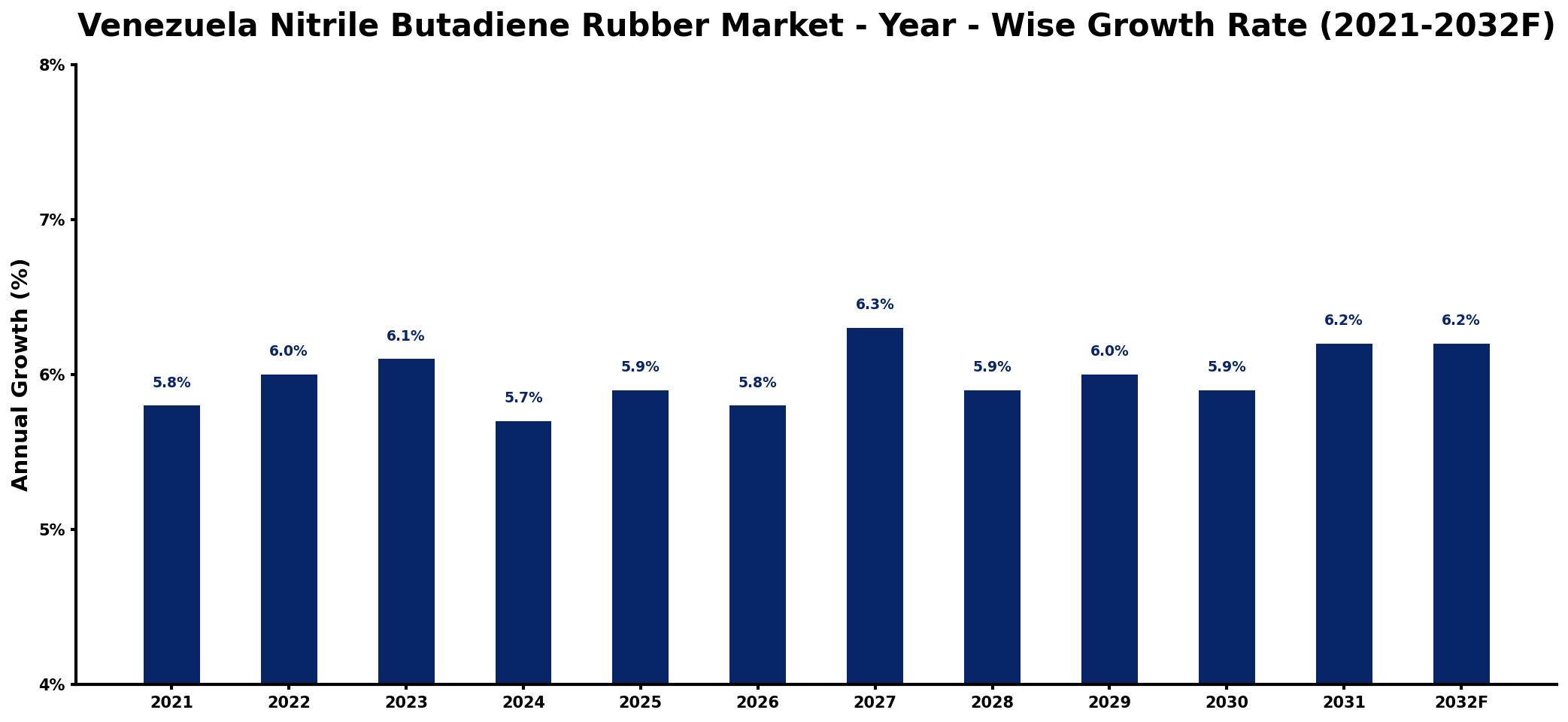 Venezuela Nitrile Butadiene Rubber Market Year-wise Growth Rate and Key Drivers