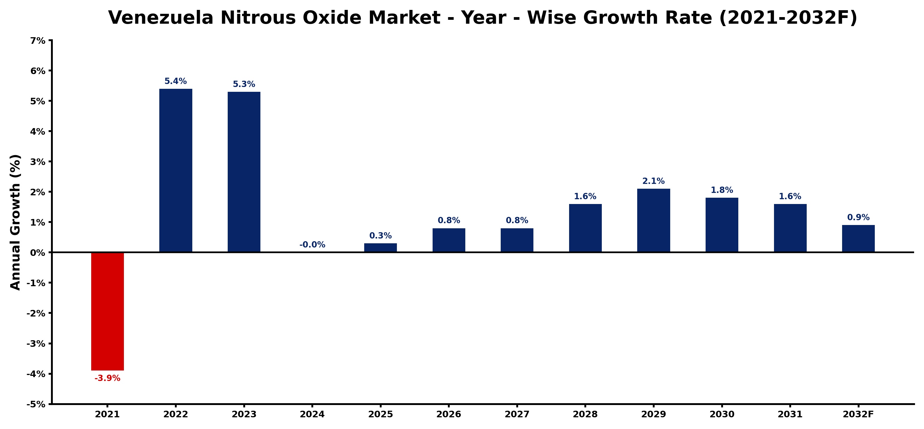 Venezuela Nitrous Oxide Market Year-wise Growth Rate and Key Drivers