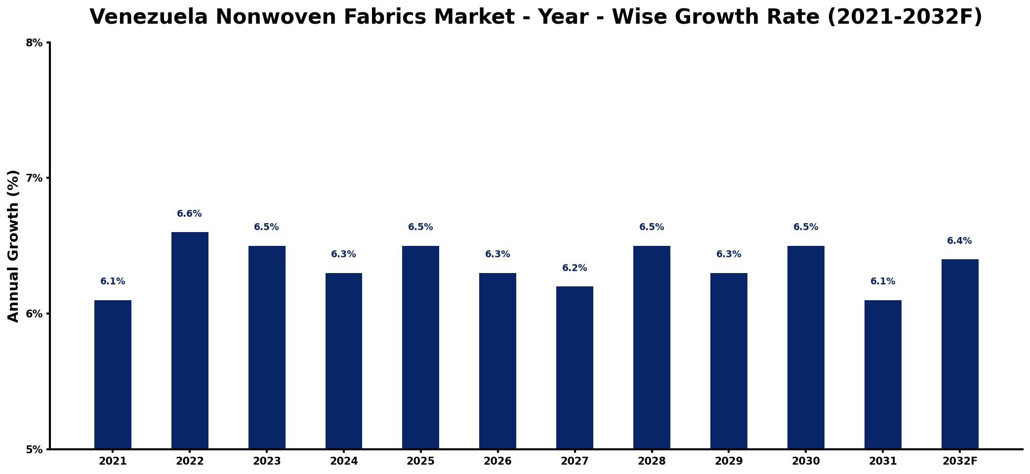 Venezuela Nonwoven Fabrics Market Year-wise Growth Rate and Key Drivers