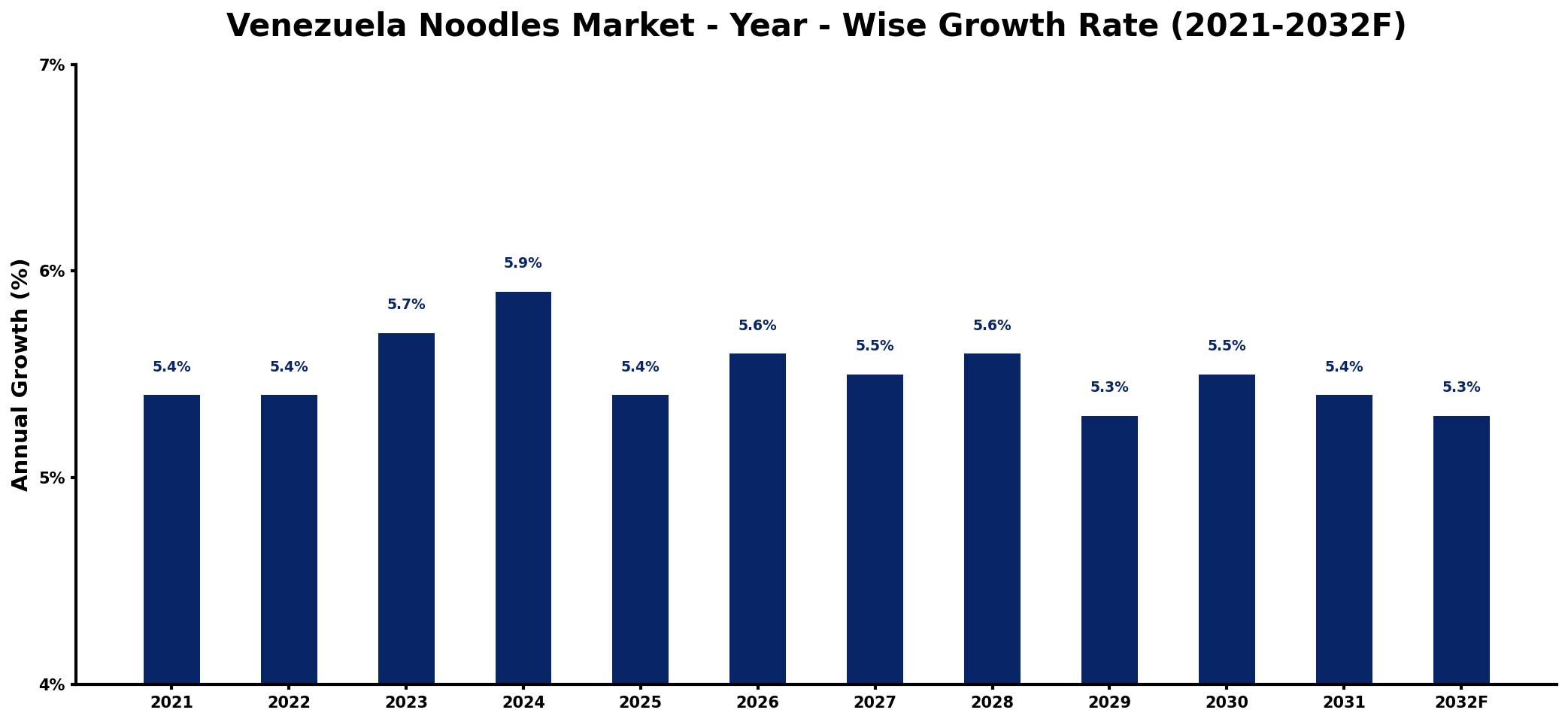 Venezuela Noodles Market Year-wise Growth Rate and Key Drivers