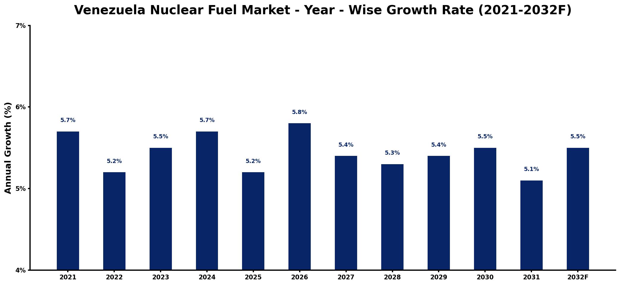 Venezuela Nuclear Fuel Market Year-wise Growth Rate and Key Drivers